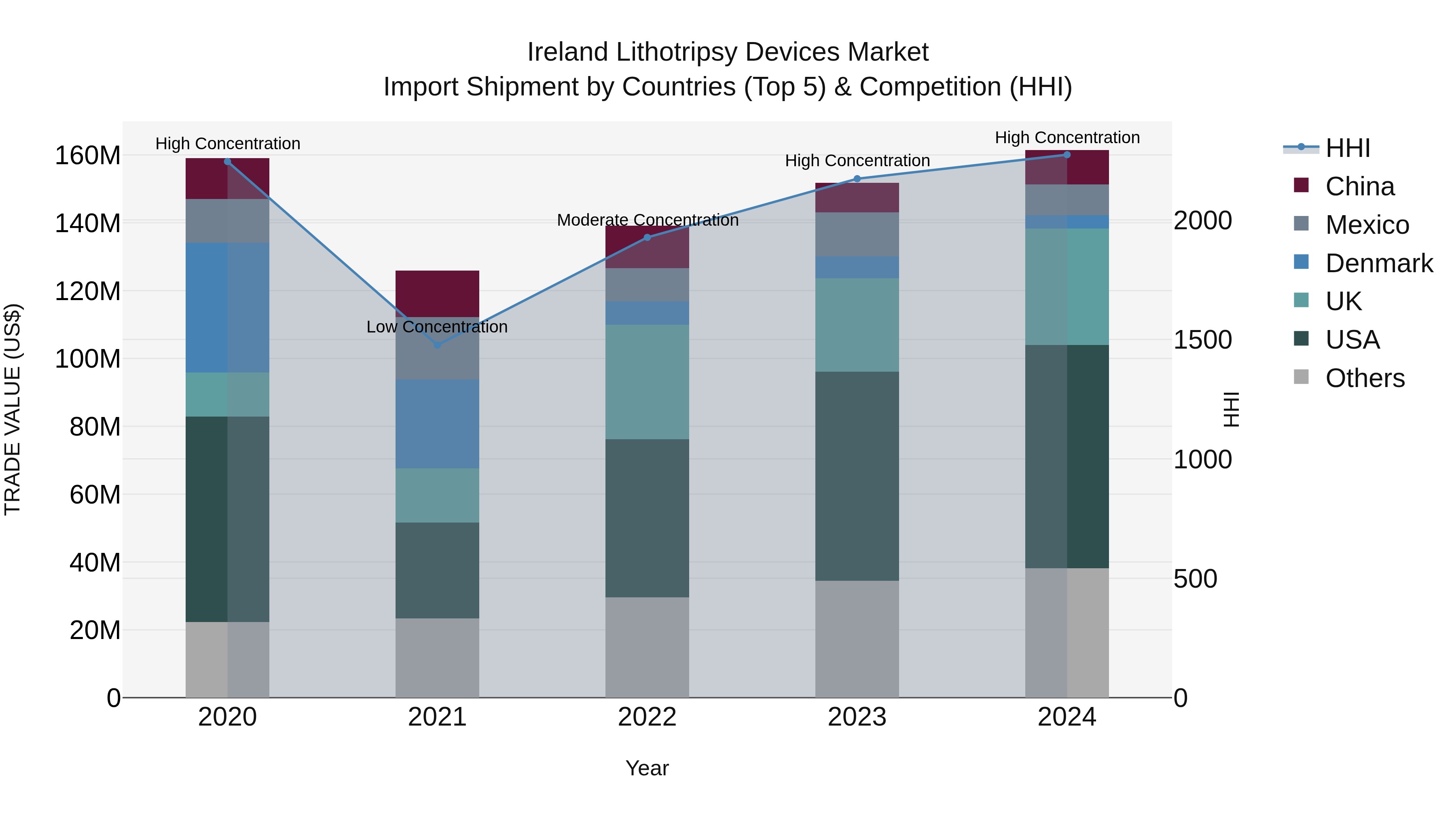 Ireland Lithotripsy Devices Market Top 5 Importing Countries and Market Competition (HHI) Analysis