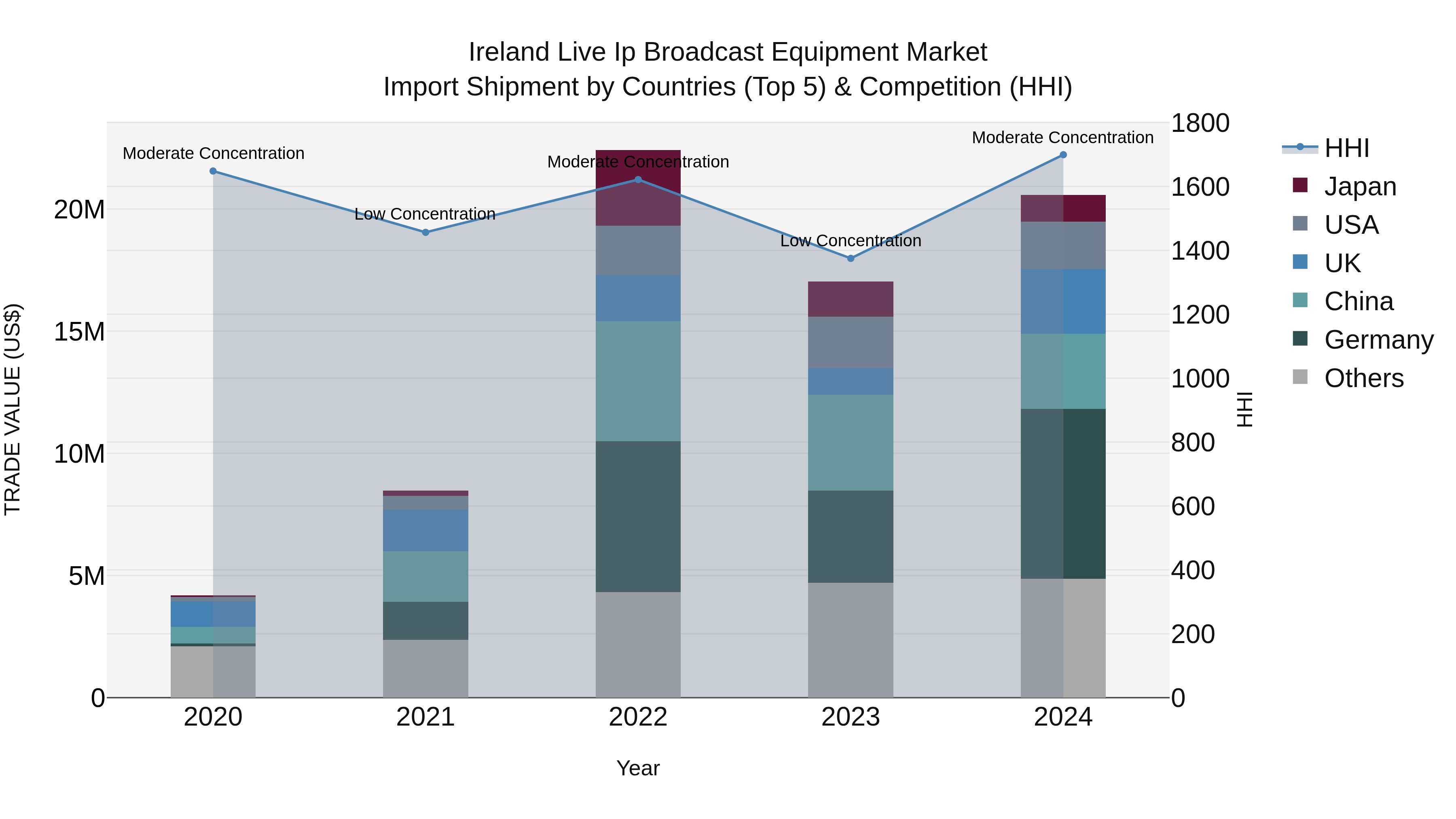 Ireland Live Ip Broadcast Equipment Market Top 5 Importing Countries and Market Competition (HHI) Analysis