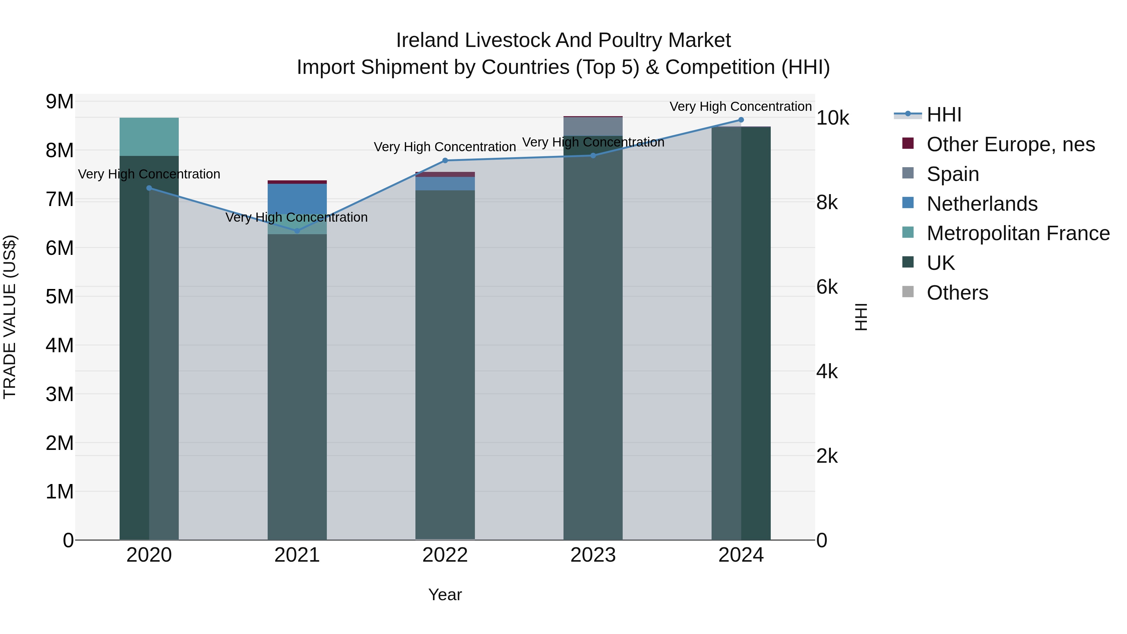 Ireland Livestock and Poultry Market Top 5 Importing Countries and Market Competition (HHI) Analysis