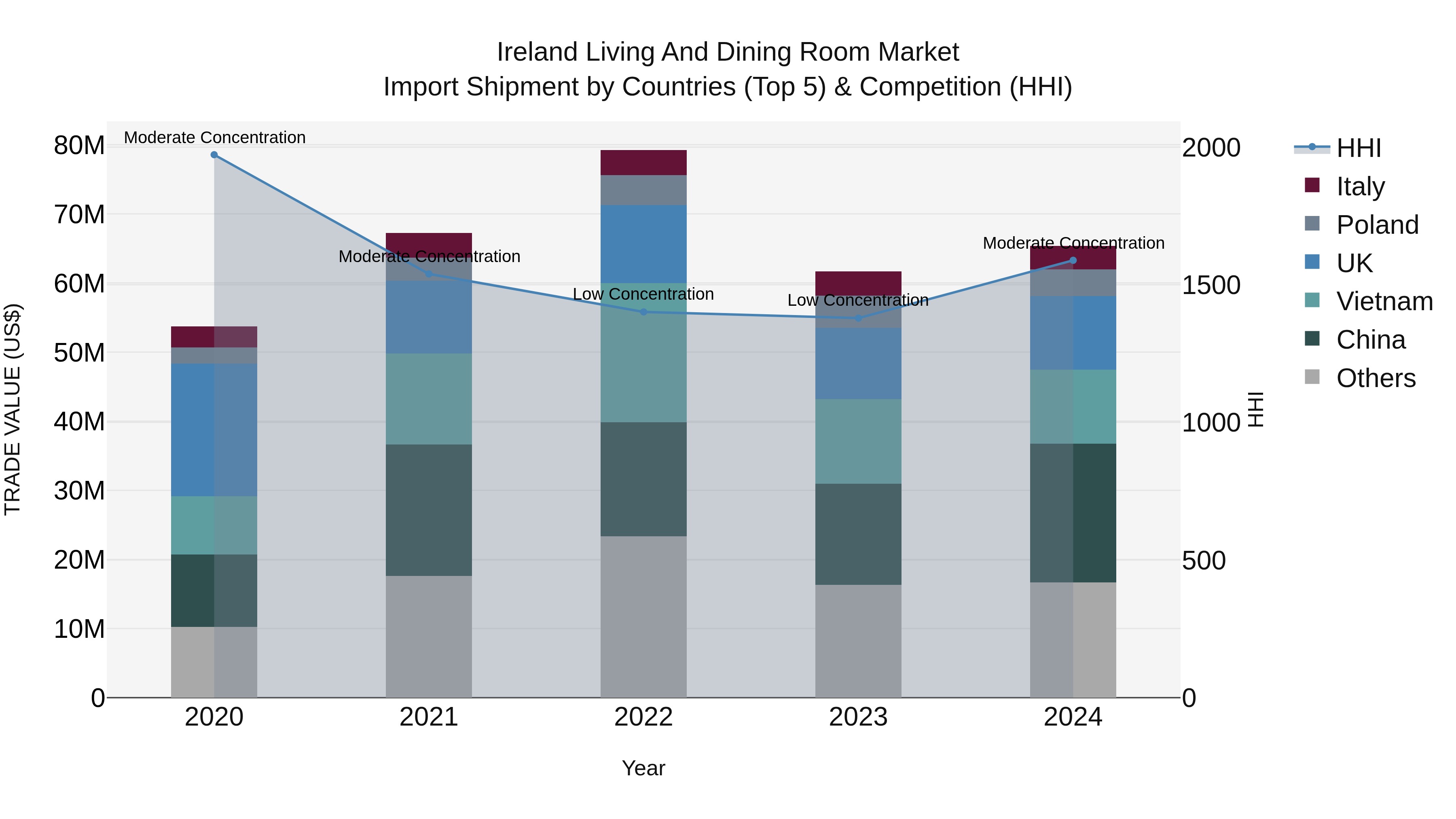 Ireland Living and Dining Room Market Top 5 Importing Countries and Market Competition (HHI) Analysis