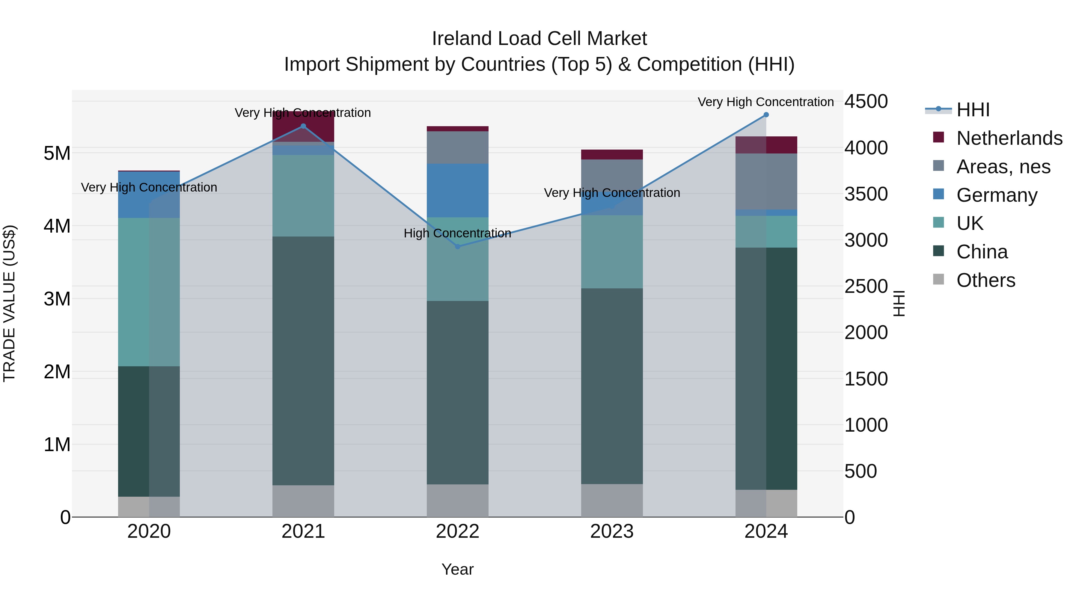 Ireland Load Cell Market Top 5 Importing Countries and Market Competition (HHI) Analysis