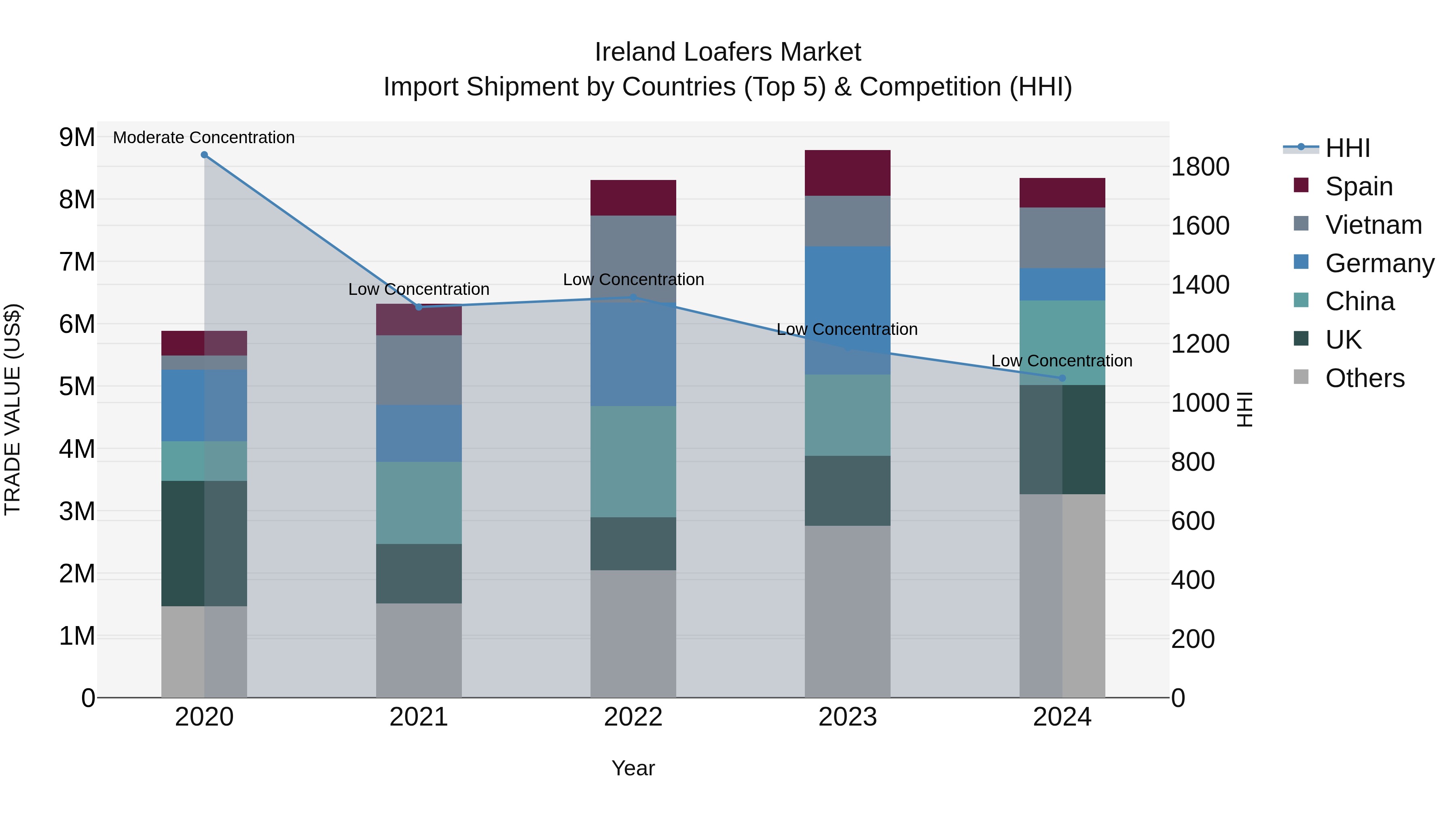 Ireland Loafers Market Top 5 Importing Countries and Market Competition (HHI) Analysis