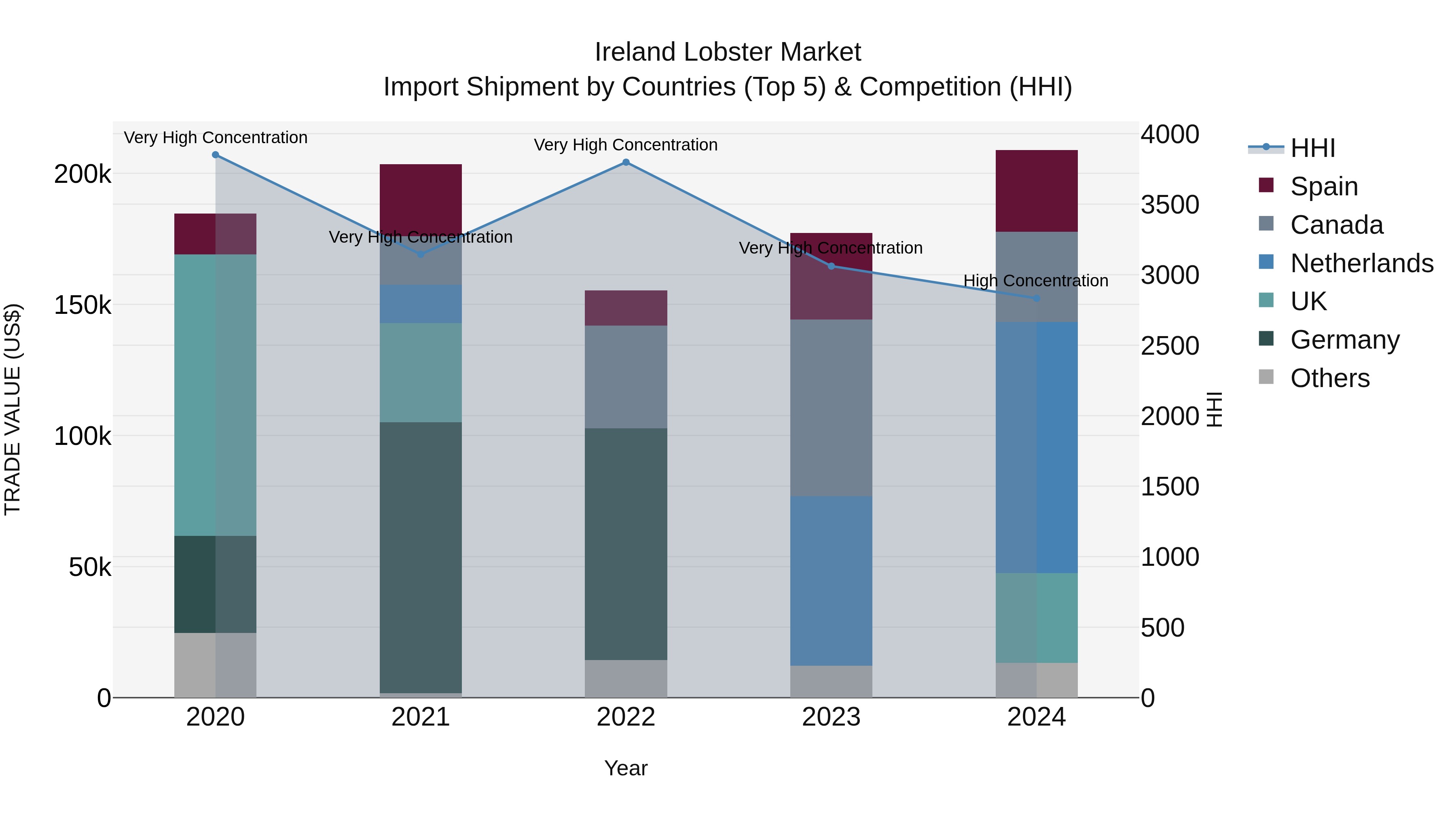 Ireland Lobster Market Top 5 Importing Countries and Market Competition (HHI) Analysis