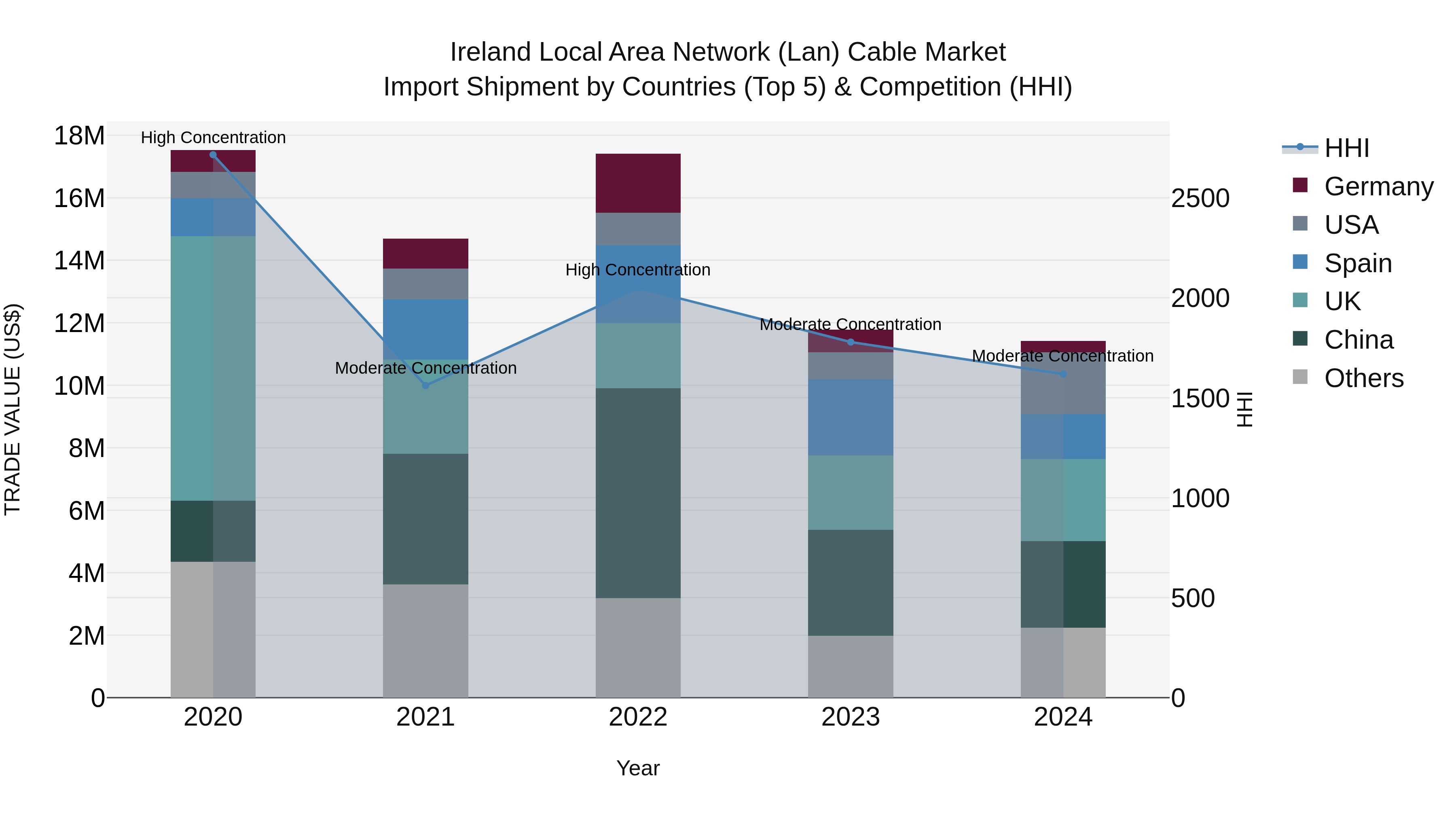 Ireland Local Area Network (Lan) Cable Market Top 5 Importing Countries and Market Competition (HHI) Analysis