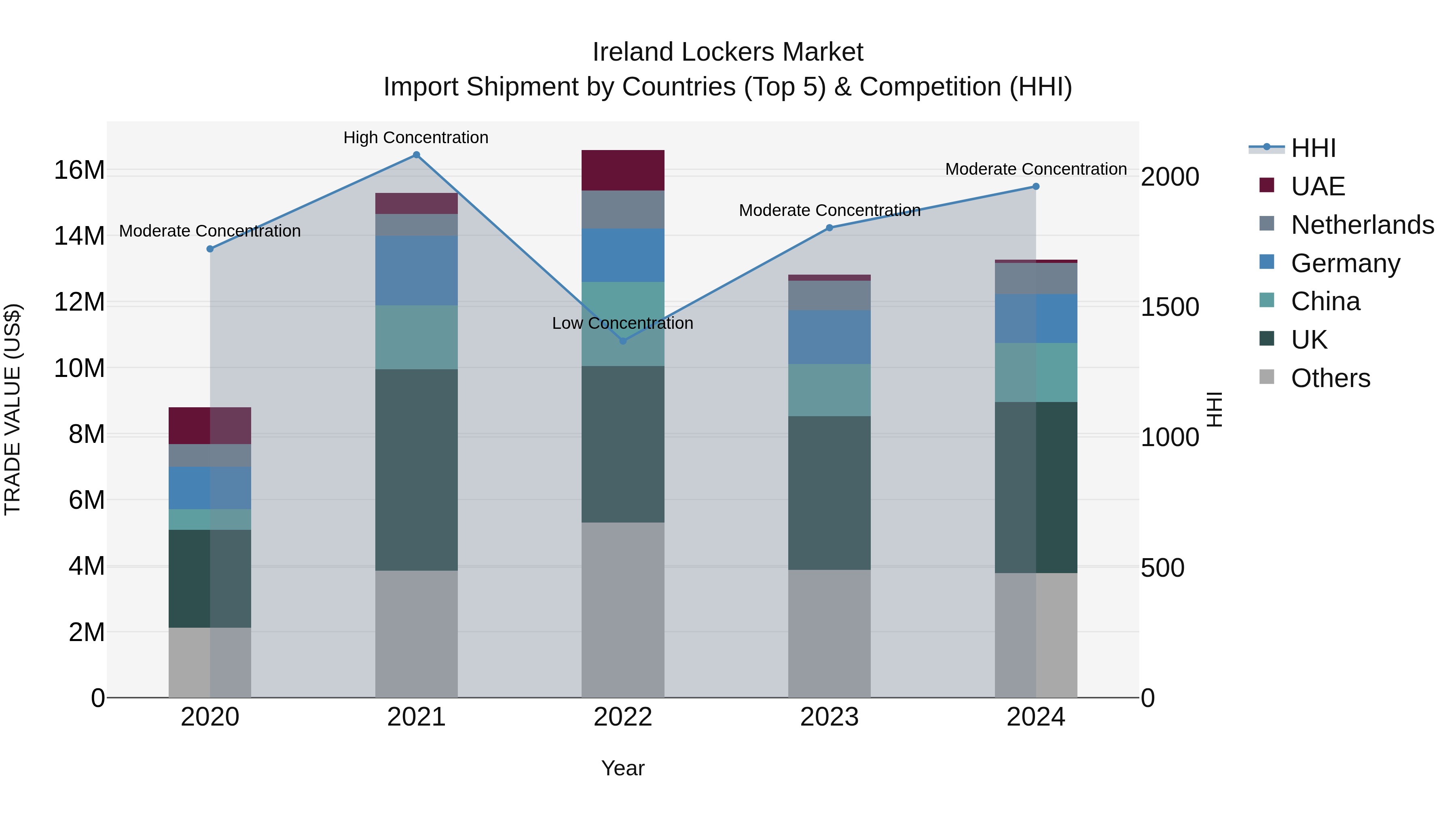 Ireland Lockers Market Top 5 Importing Countries and Market Competition (HHI) Analysis