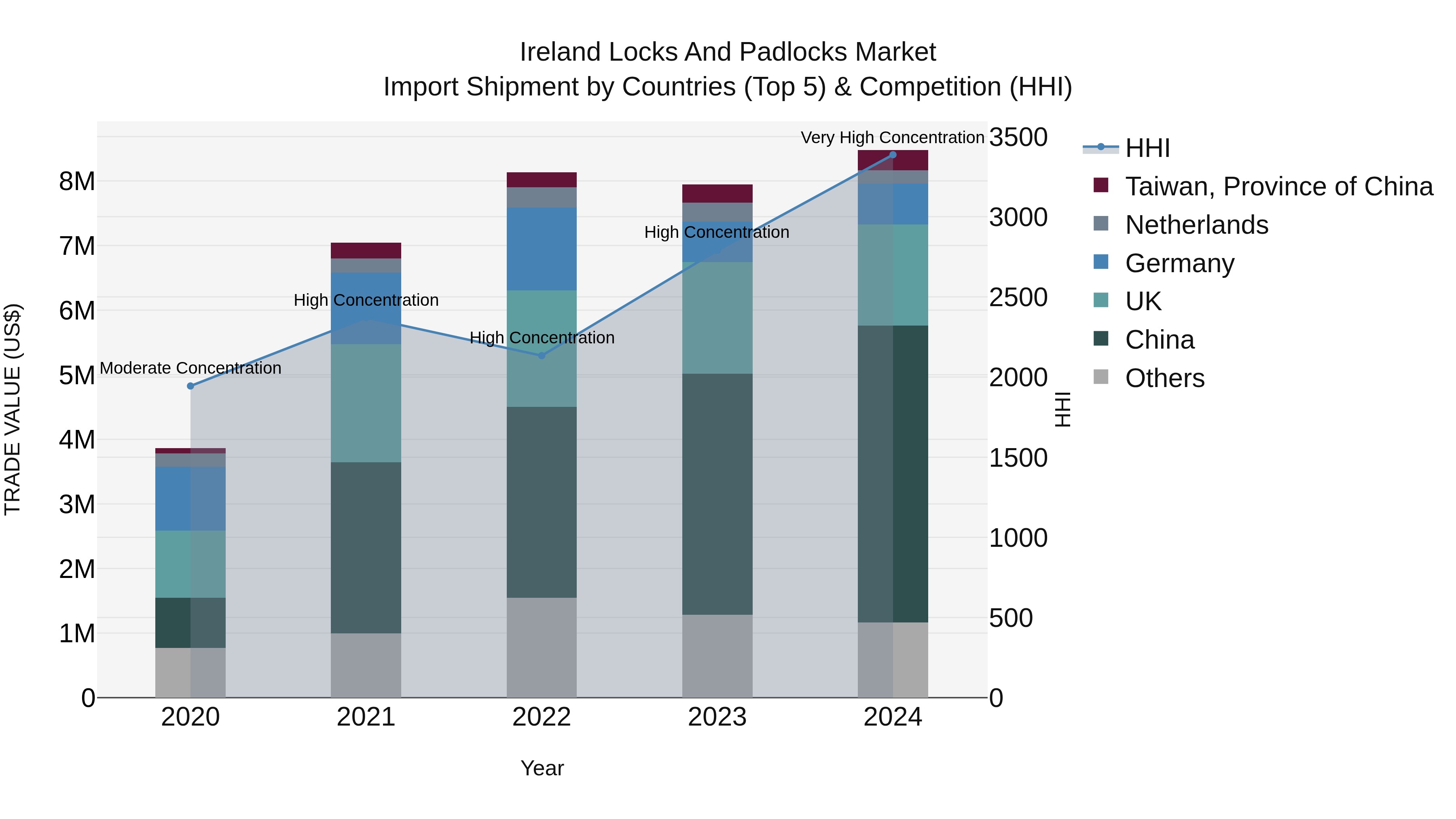 Ireland Locks and Padlocks Market Top 5 Importing Countries and Market Competition (HHI) Analysis