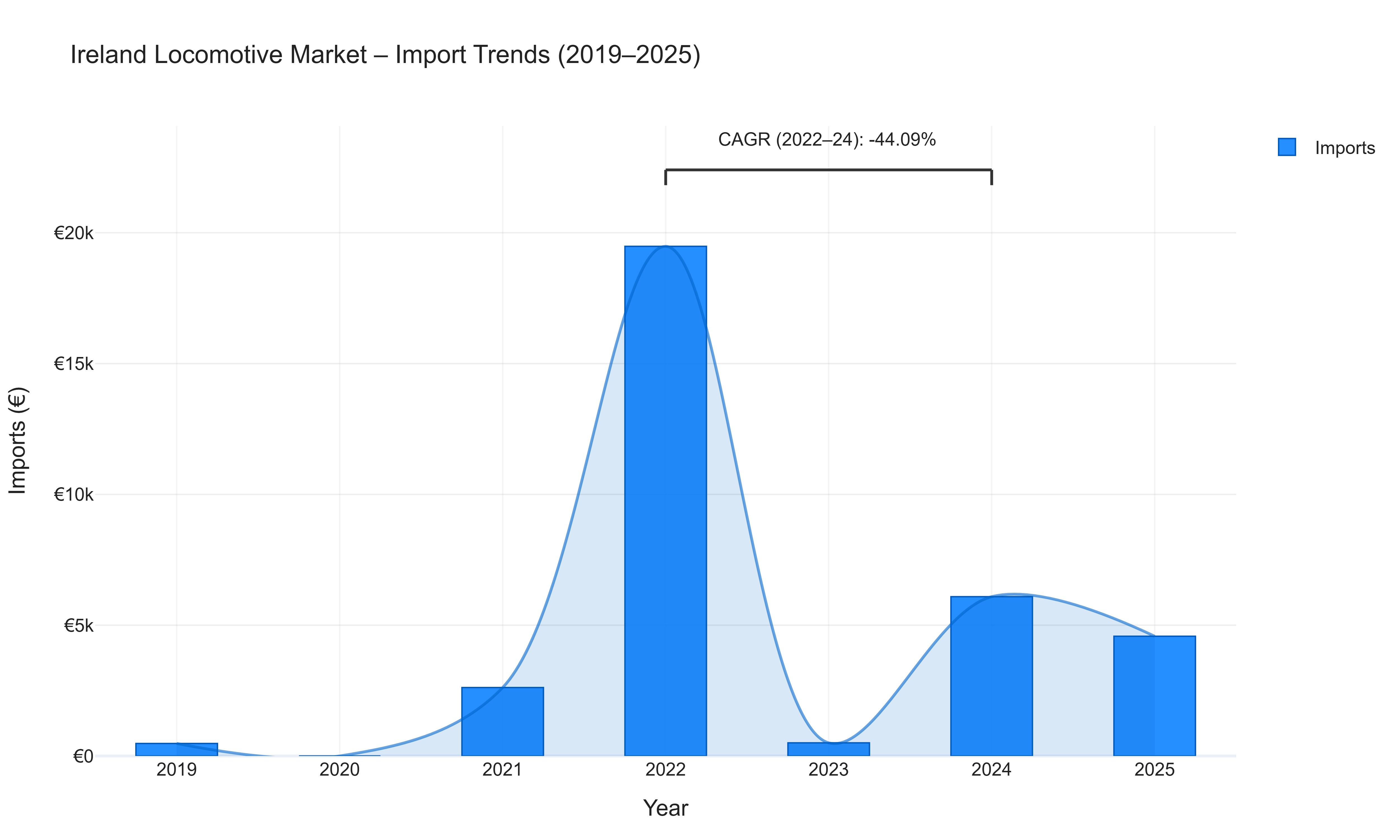 Ireland Locomotive Market - Import Trends (2019-2025)