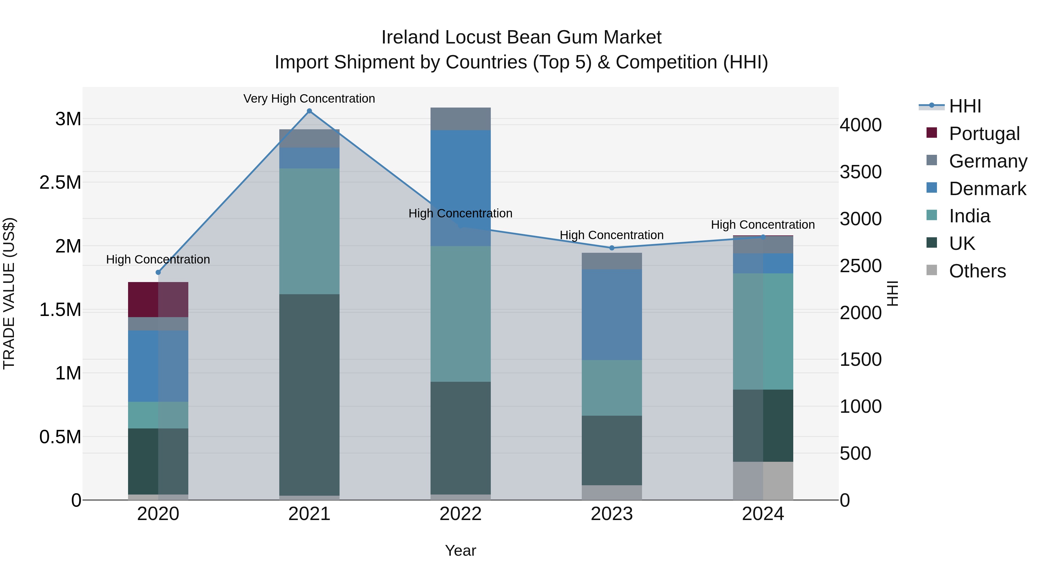 Ireland Locust Bean Gum Market Top 5 Importing Countries and Market Competition (HHI) Analysis