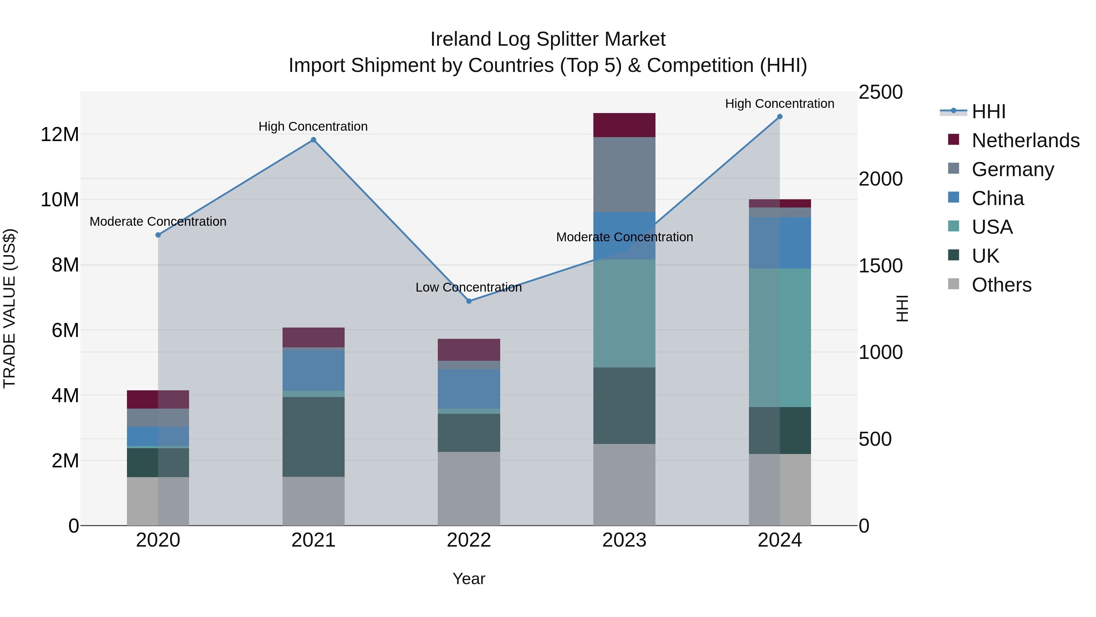 Ireland Log Splitter Market Top 5 Importing Countries and Market Competition (HHI) Analysis