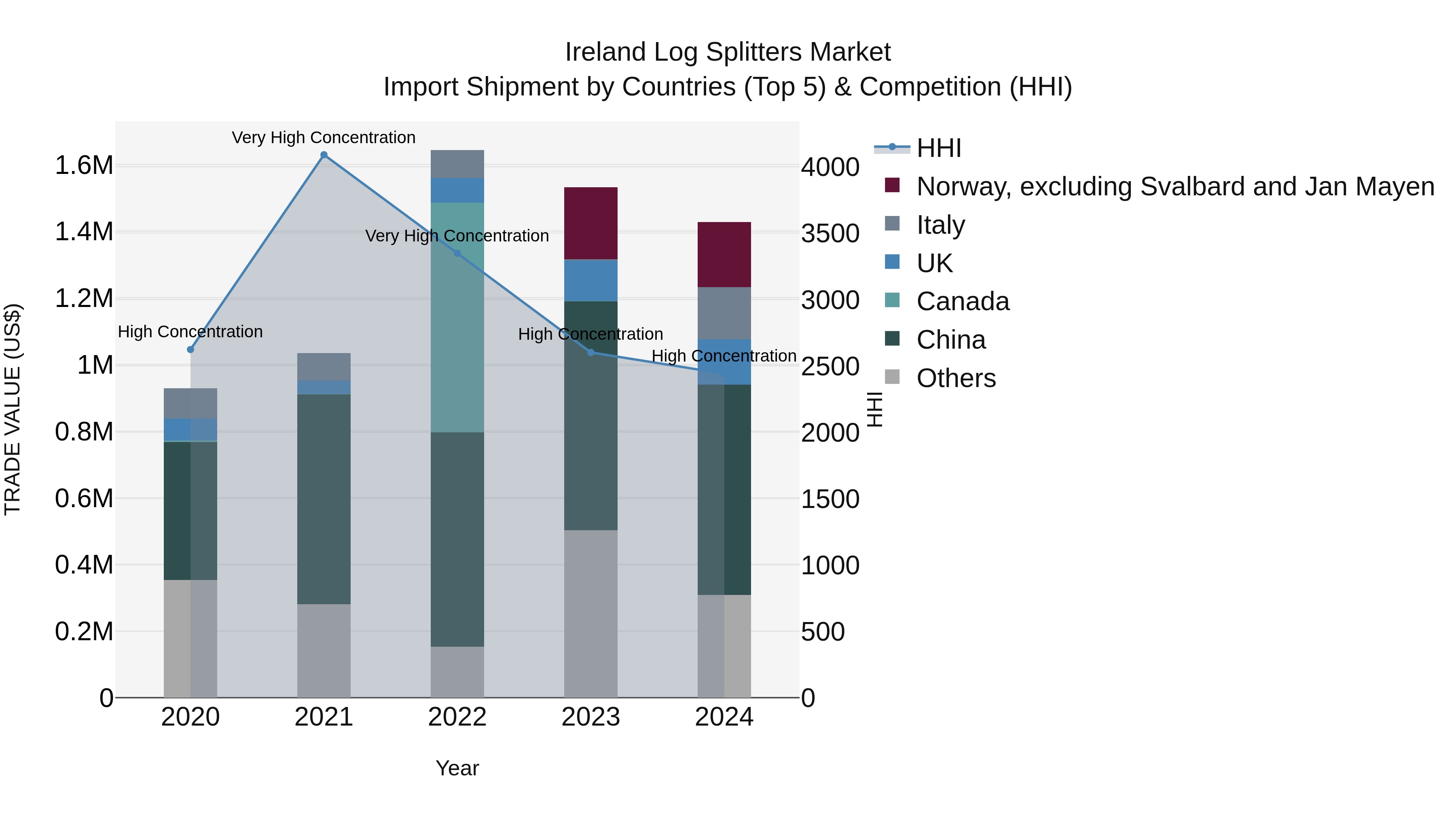Ireland Log Splitters Market Top 5 Importing Countries and Market Competition (HHI) Analysis
