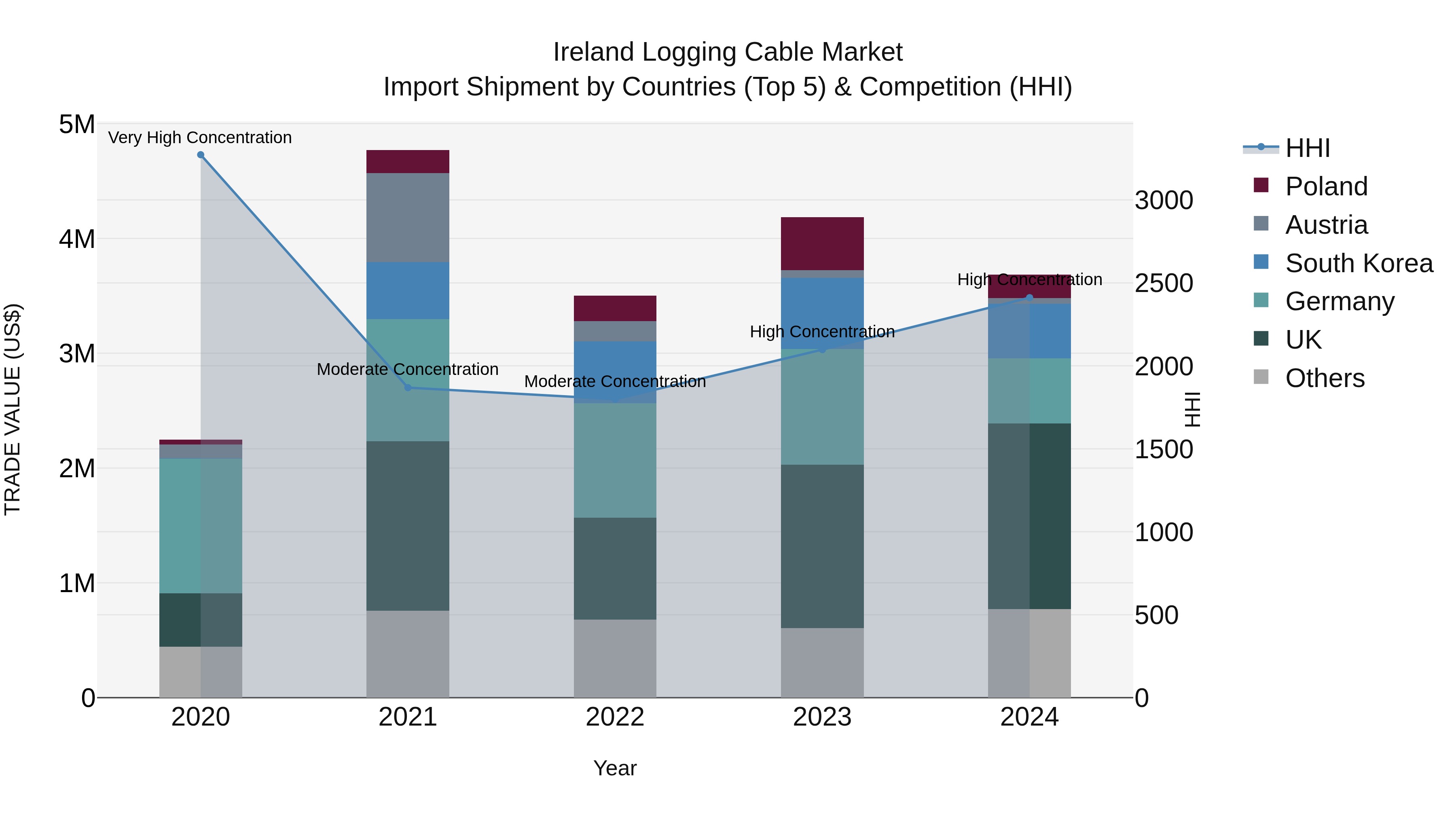 Ireland Logging Cable Market Top 5 Importing Countries and Market Competition (HHI) Analysis