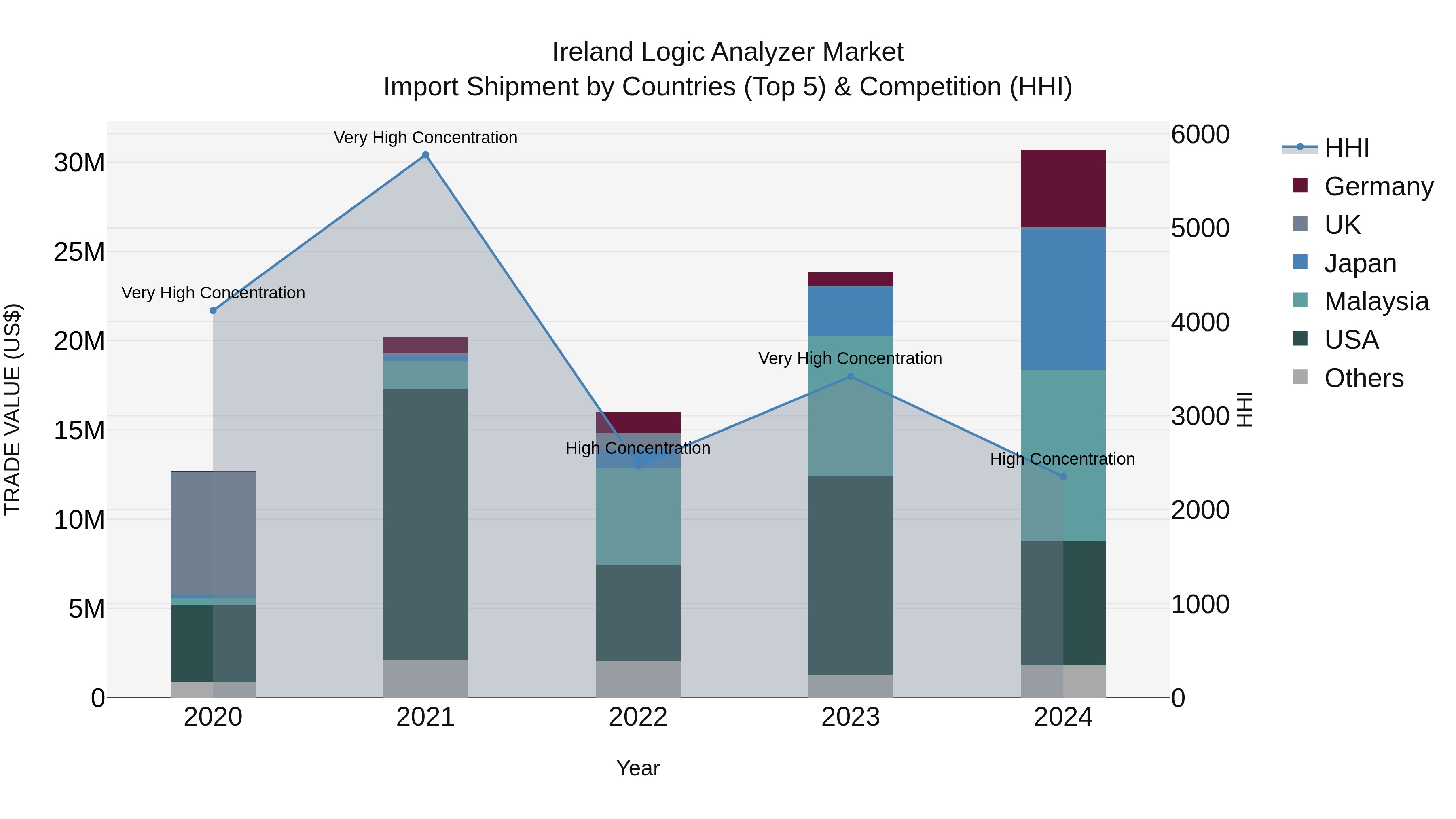 Ireland Logic Analyzer Market Top 5 Importing Countries and Market Competition (HHI) Analysis
