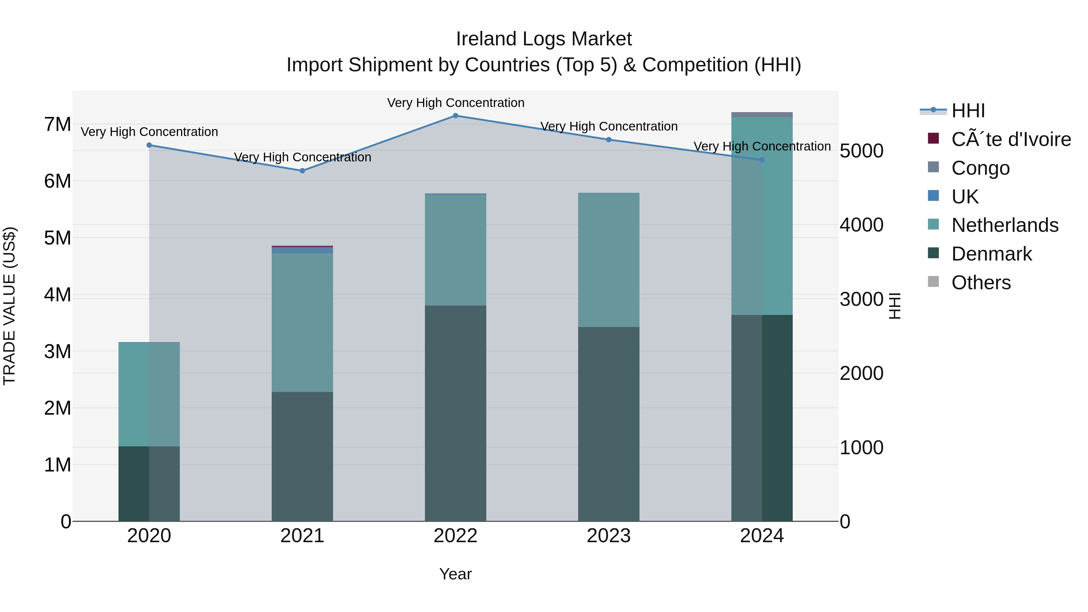 Ireland Logs Market Top 5 Importing Countries and Market Competition (HHI) Analysis