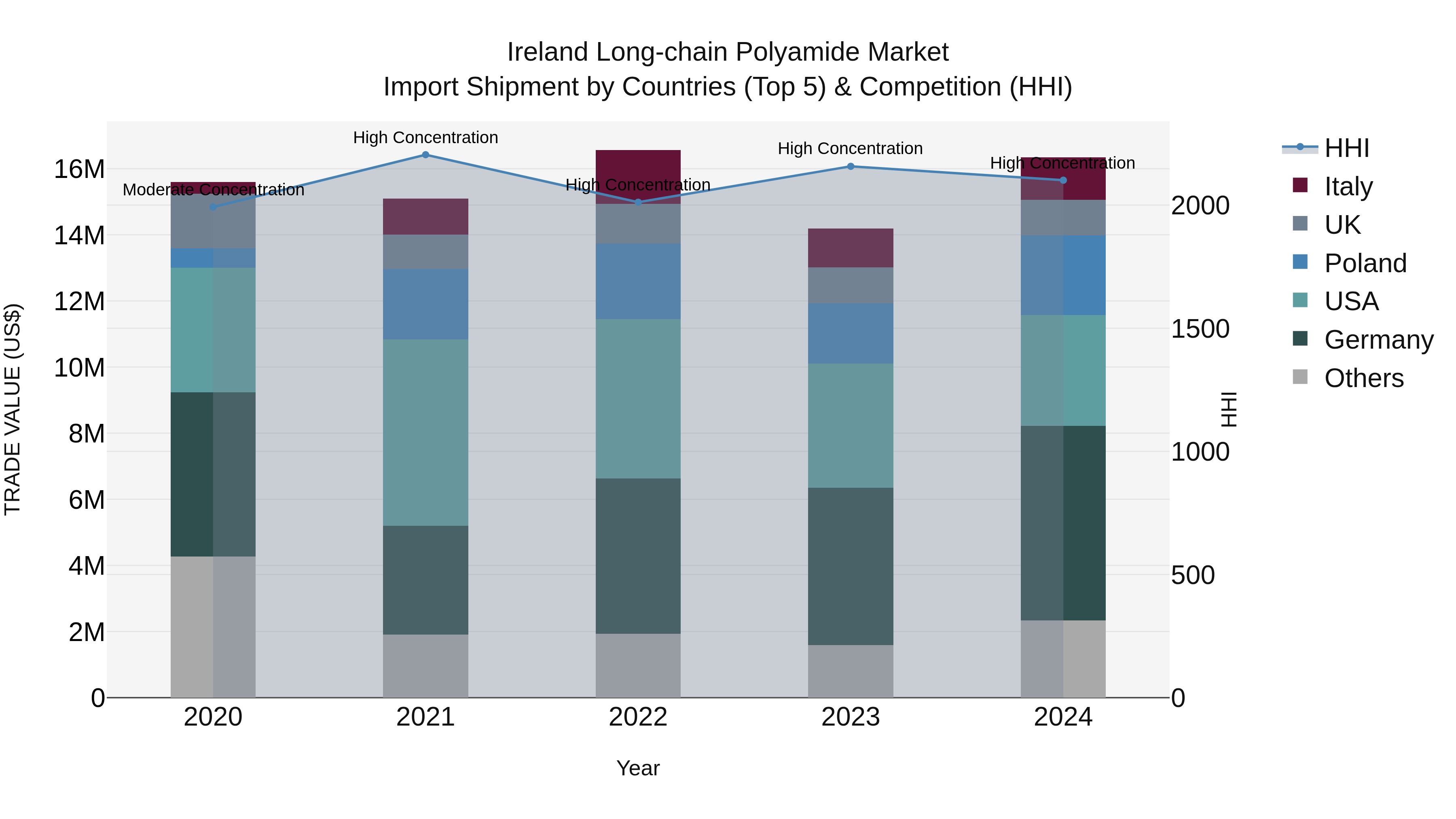Ireland Long-chain Polyamide Market Top 5 Importing Countries and Market Competition (HHI) Analysis