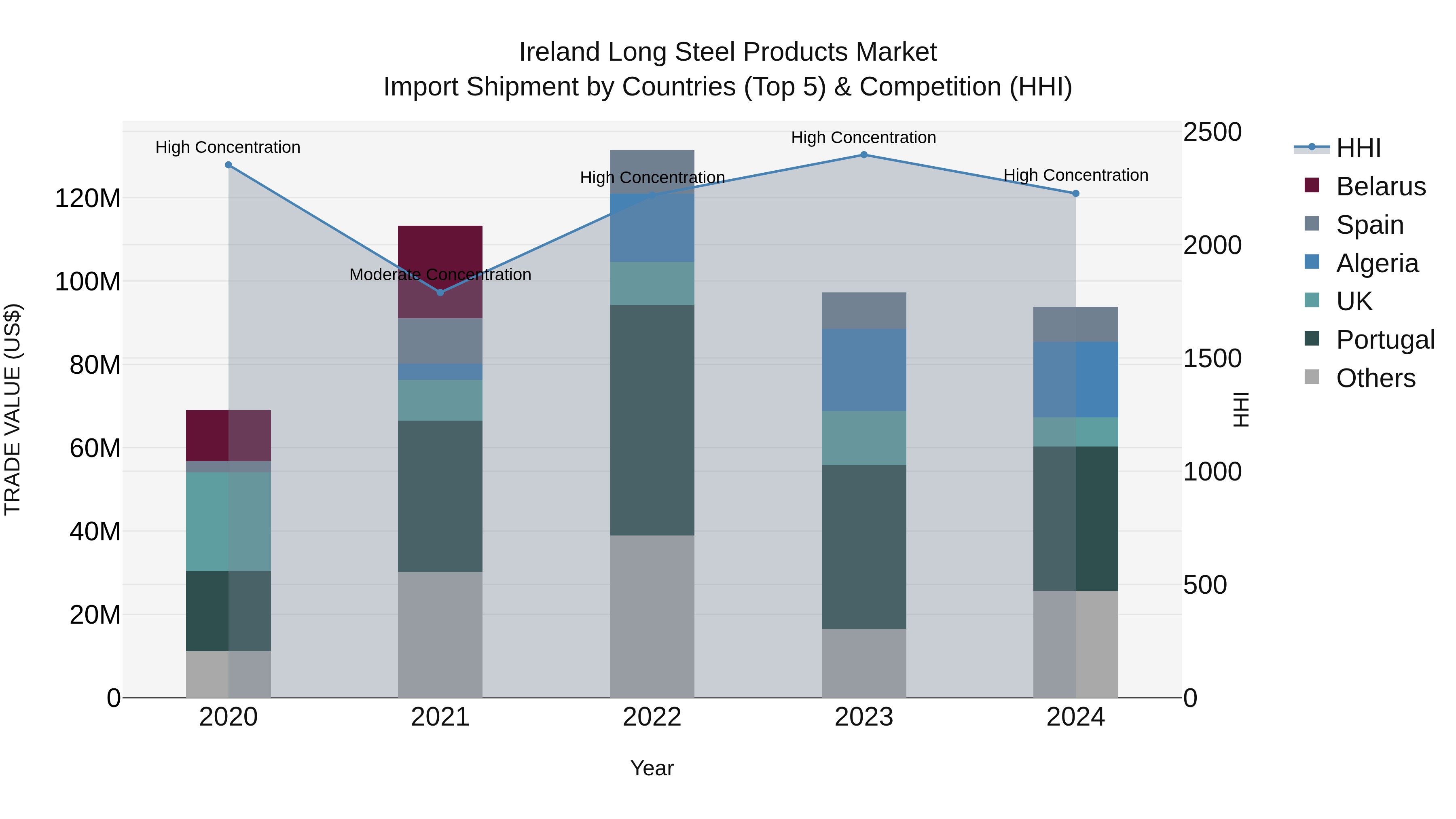 Ireland Long Steel Products Market Top 5 Importing Countries and Market Competition (HHI) Analysis