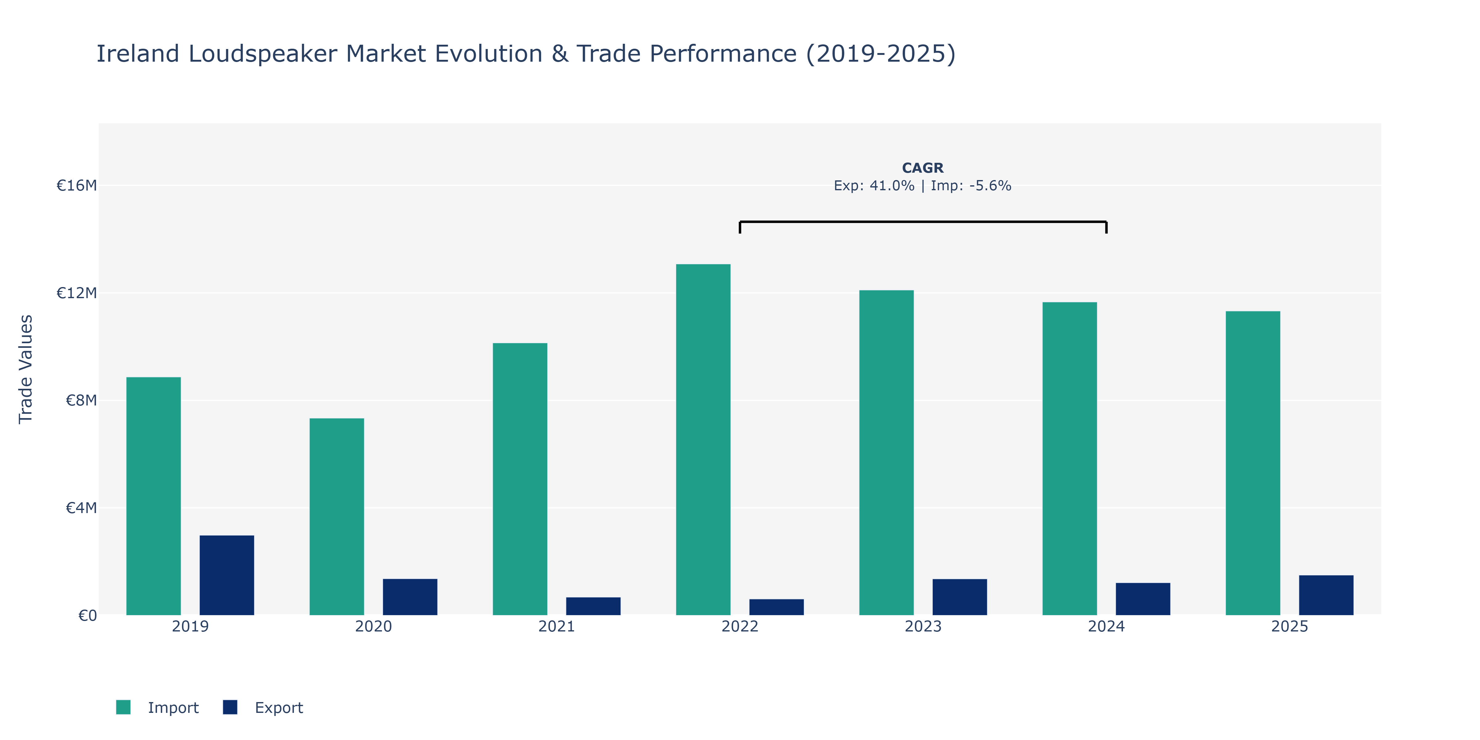 Ireland Loudspeaker Market: Production & Trade Performance (2019-2025)