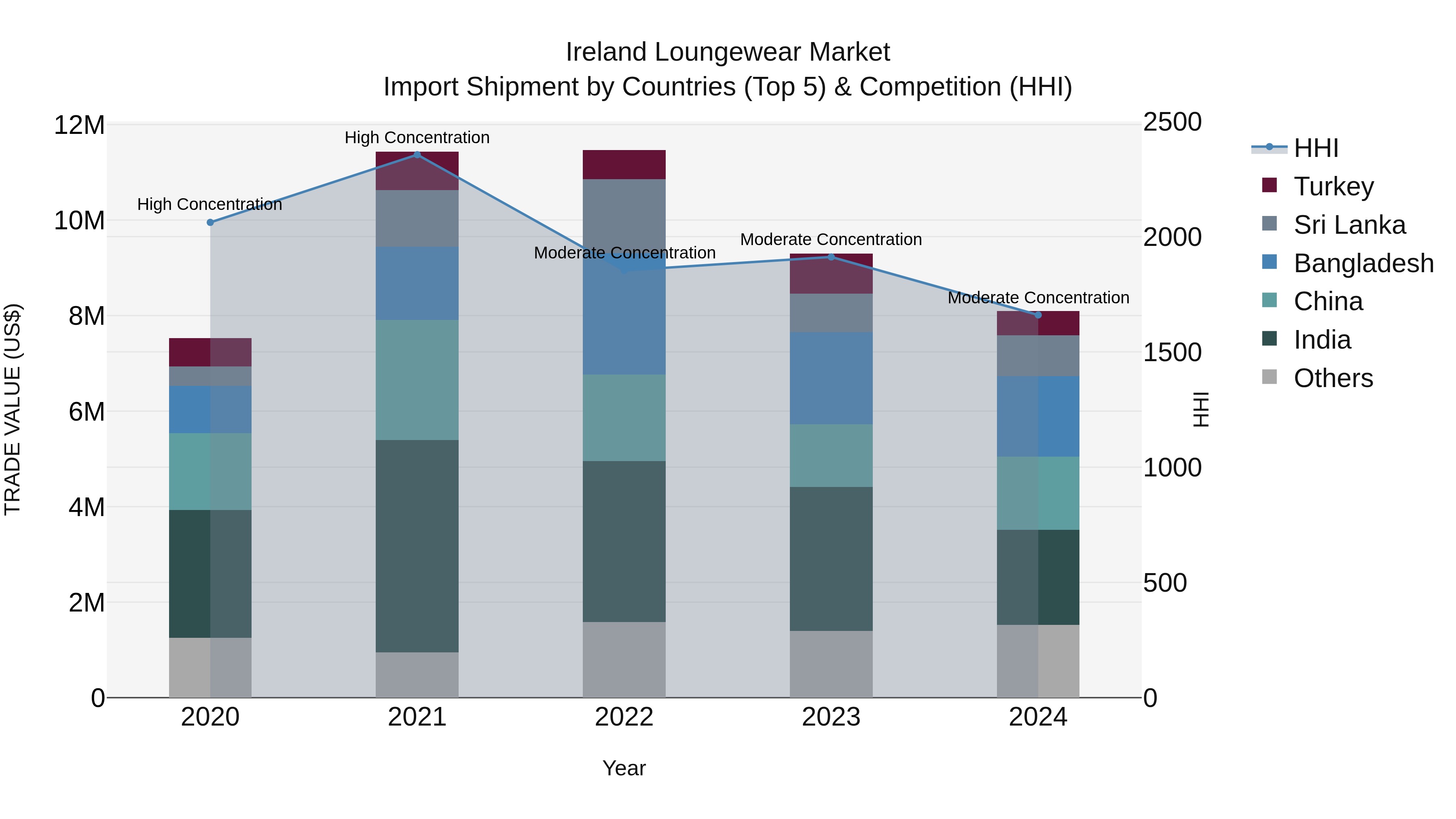 Ireland Loungewear Market Top 5 Importing Countries and Market Competition (HHI) Analysis