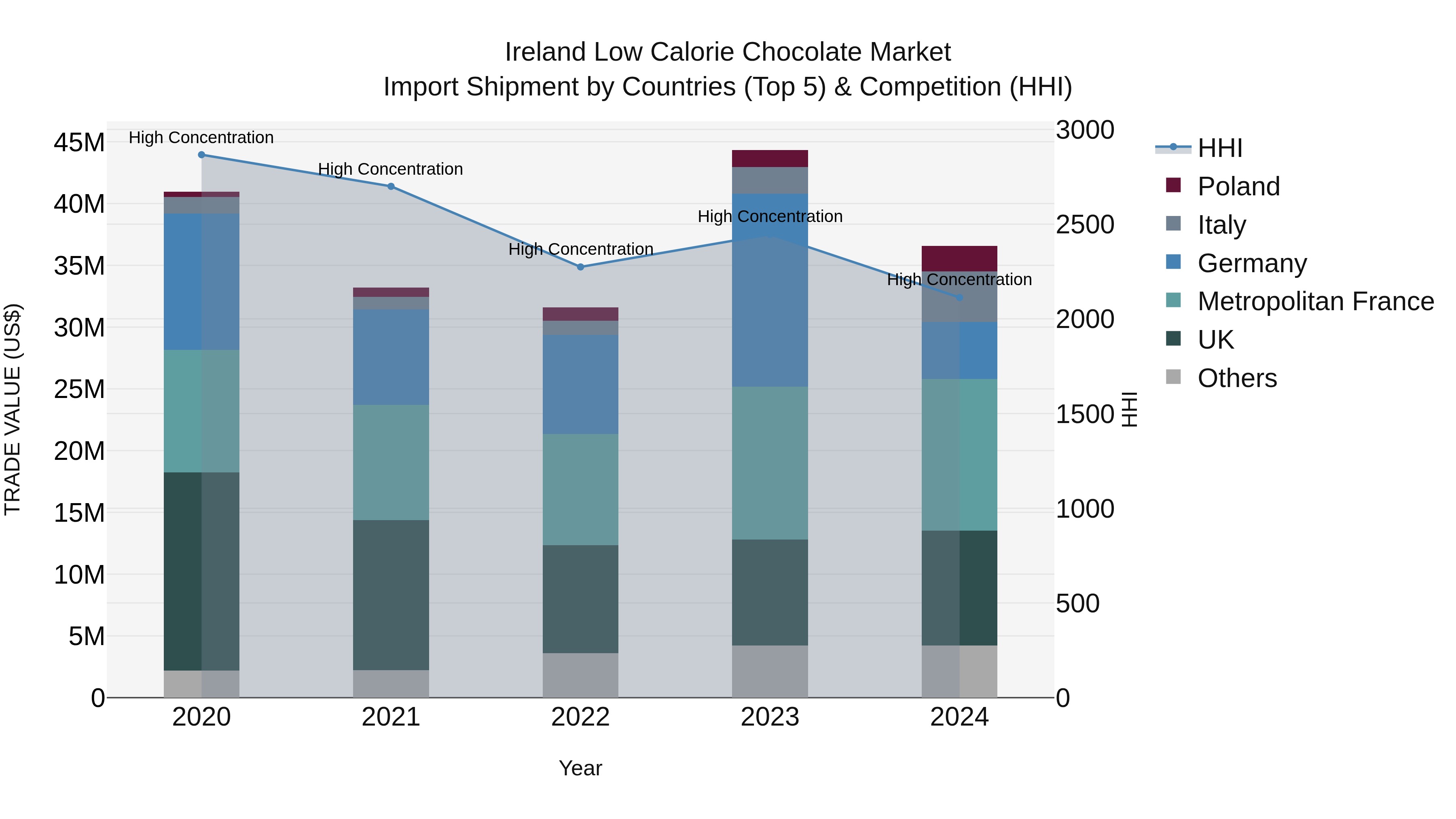 Ireland Low Calorie Chocolate Market Top 5 Importing Countries and Market Competition (HHI) Analysis