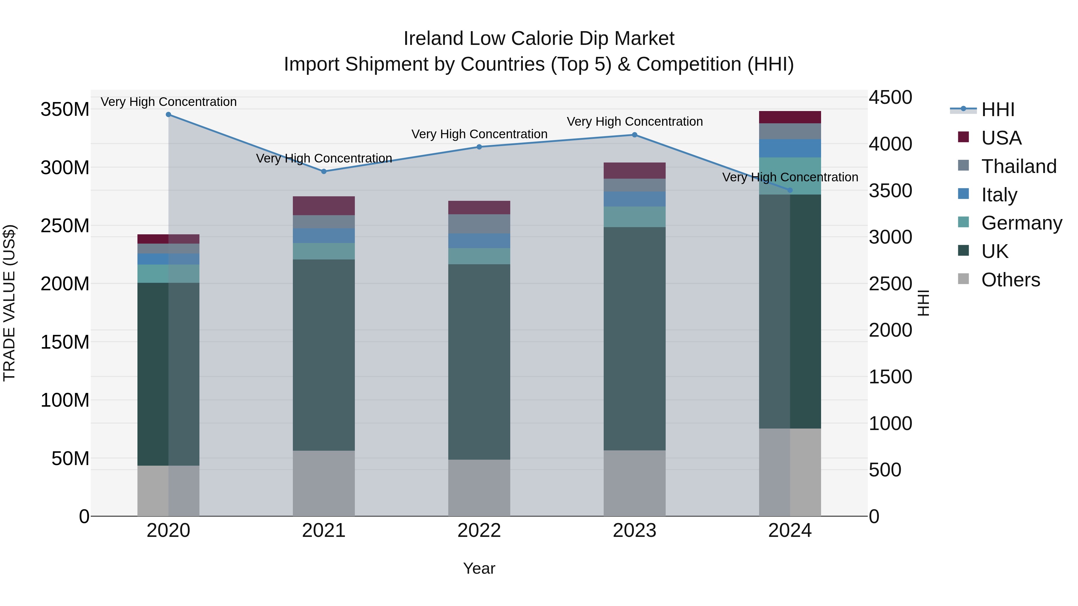 Ireland Low Calorie Dip Market Top 5 Importing Countries and Market Competition (HHI) Analysis