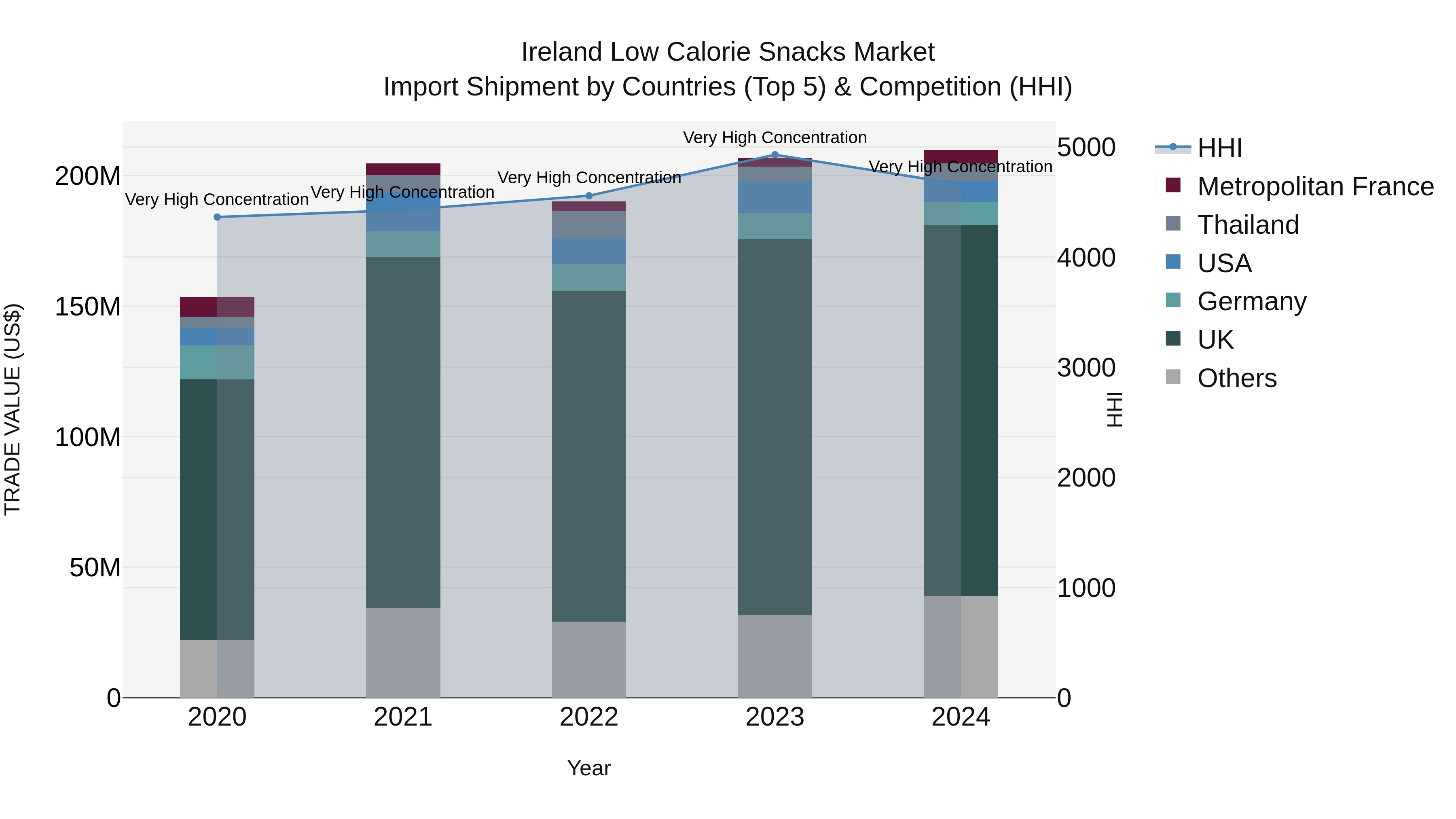 Ireland Low Calorie Snacks Market Top 5 Importing Countries and Market Competition (HHI) Analysis