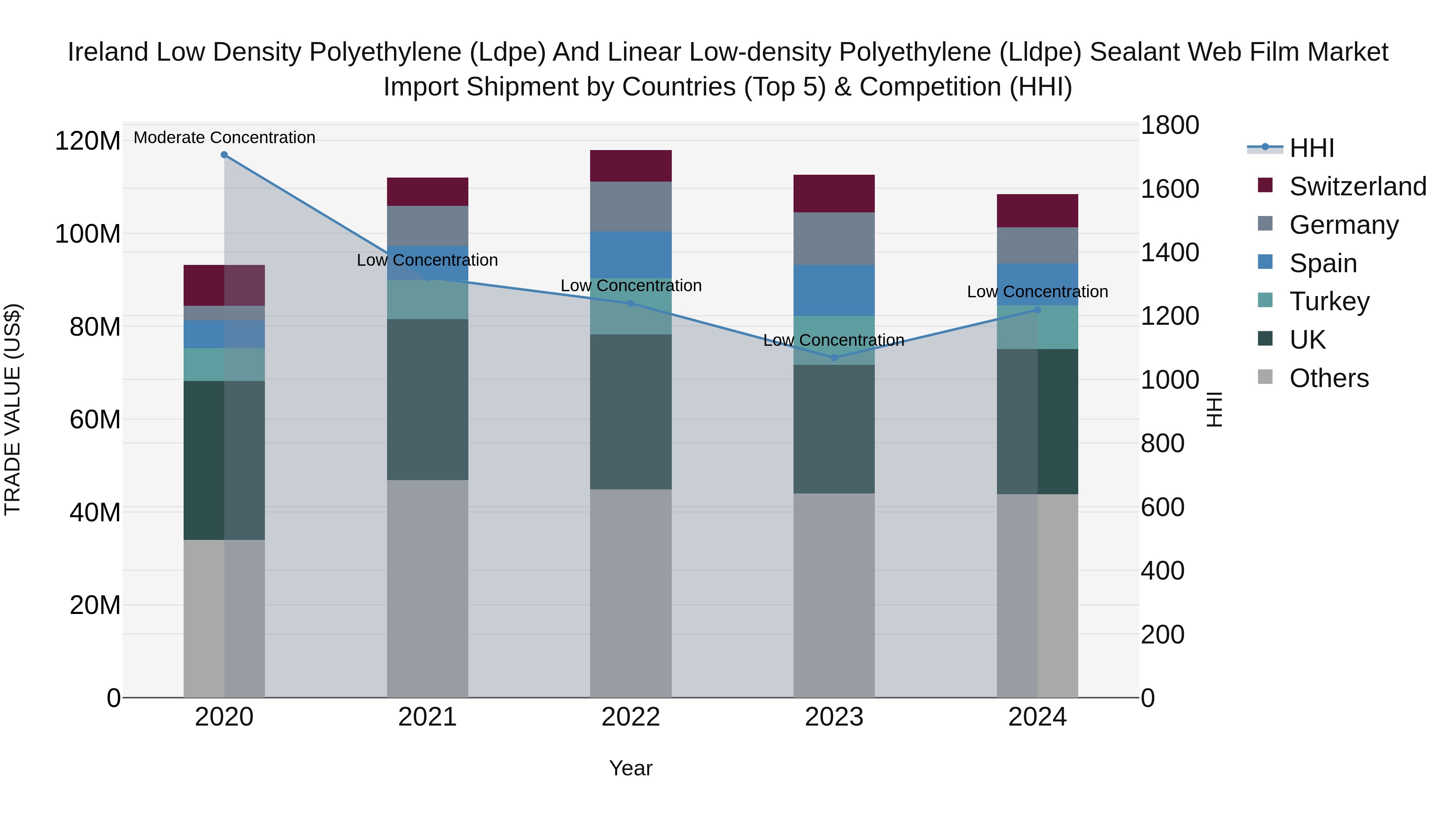 Ireland Low Density Polyethylene (Ldpe) and Linear Low-density Polyethylene (Lldpe) Sealant Web Film Market Top 5 Importing Countries and Market Competition (HHI) Analysis