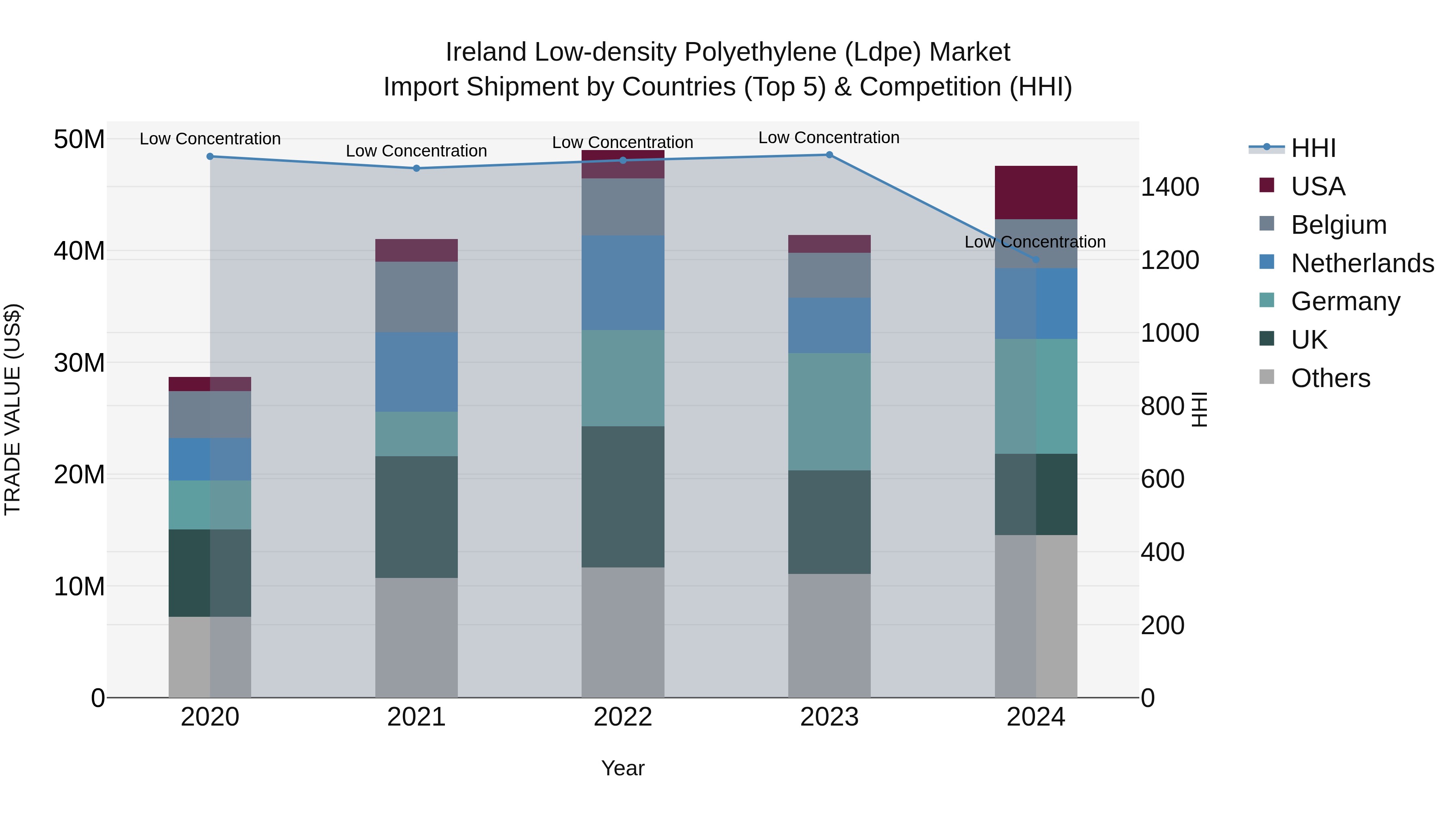 Ireland Low-density Polyethylene (Ldpe) Market Top 5 Importing Countries and Market Competition (HHI) Analysis