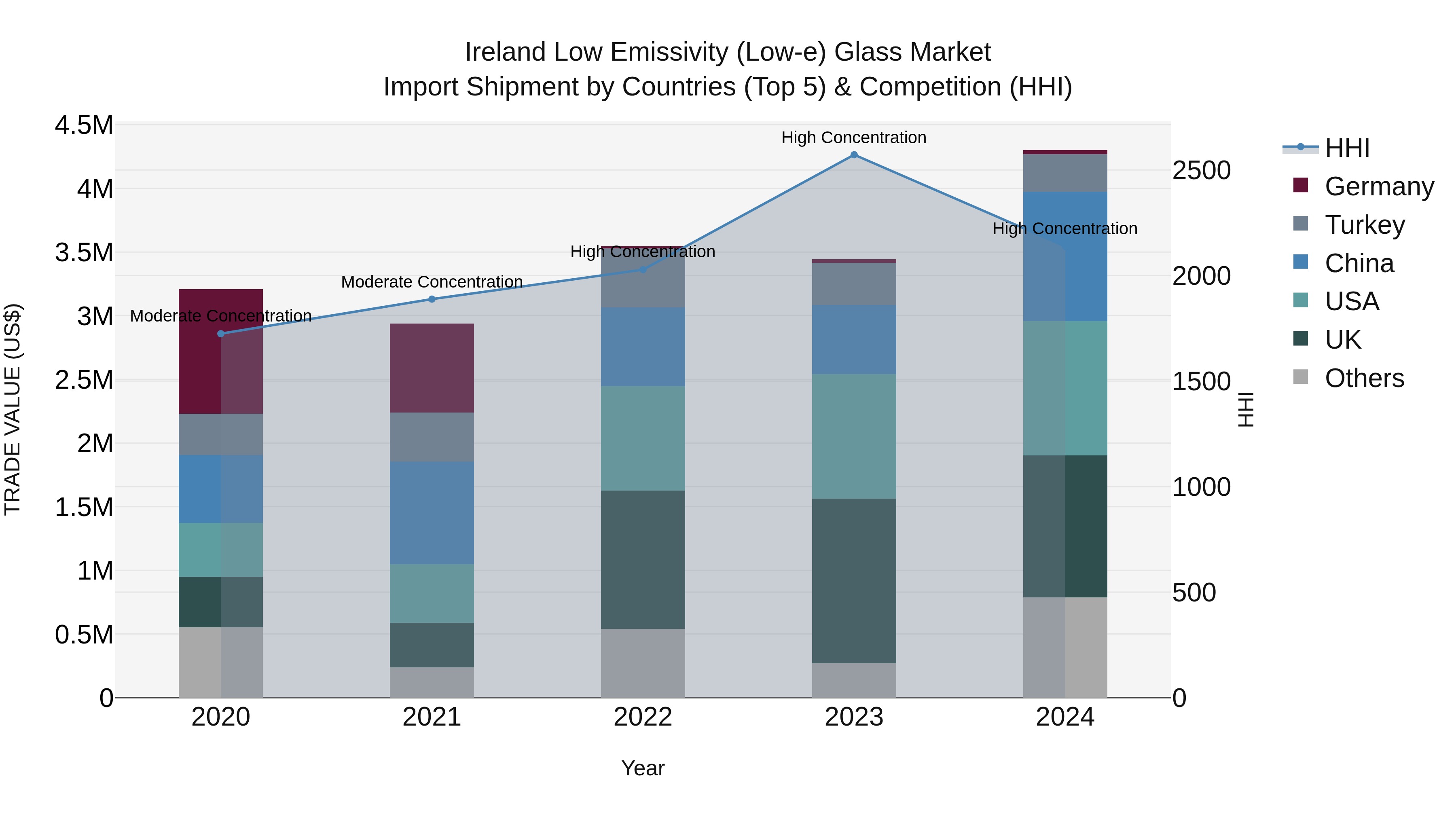 Ireland Low Emissivity (Low-e) Glass Market Top 5 Importing Countries and Market Competition (HHI) Analysis