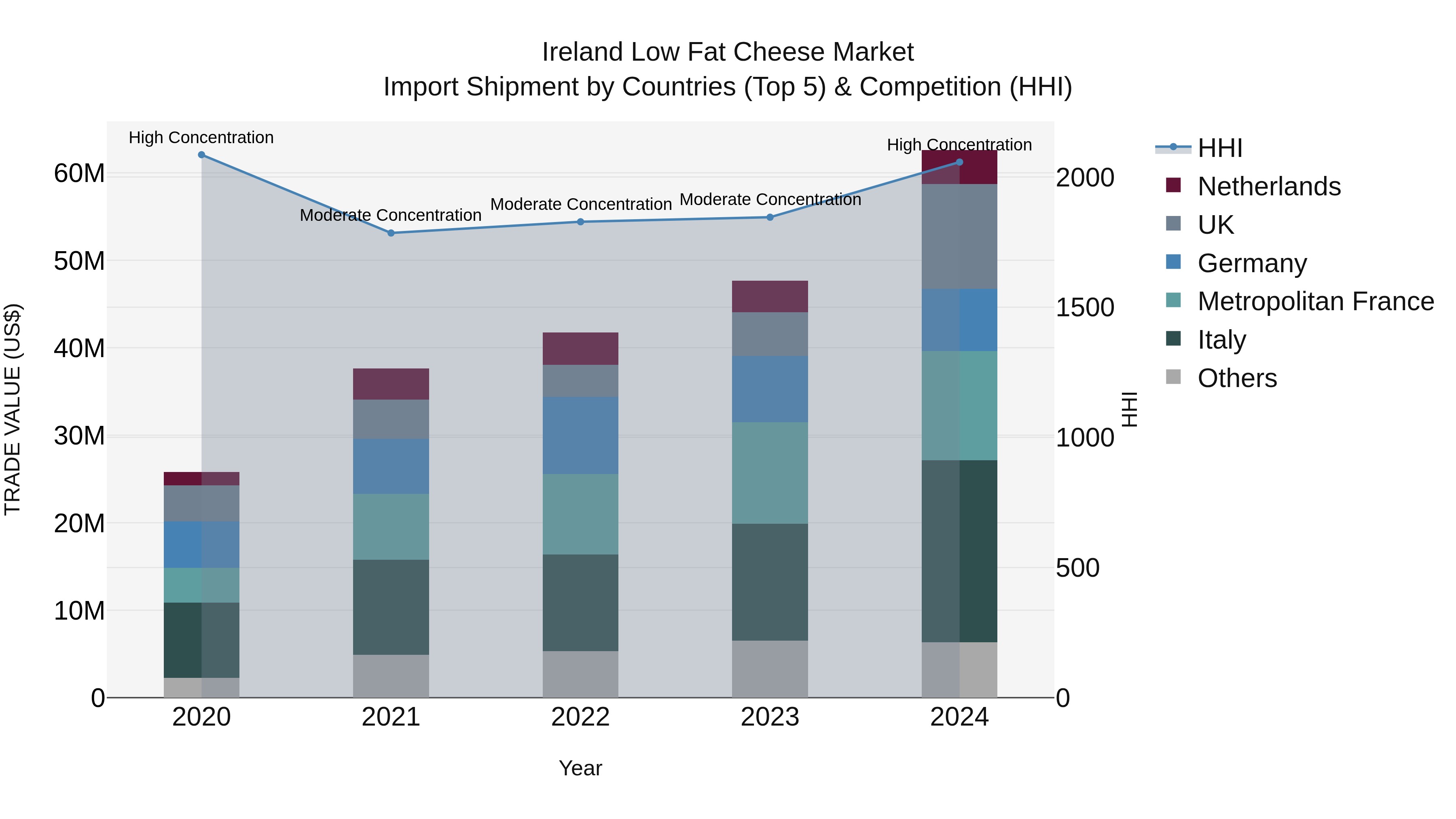 Ireland Low Fat Cheese Market Top 5 Importing Countries and Market Competition (HHI) Analysis