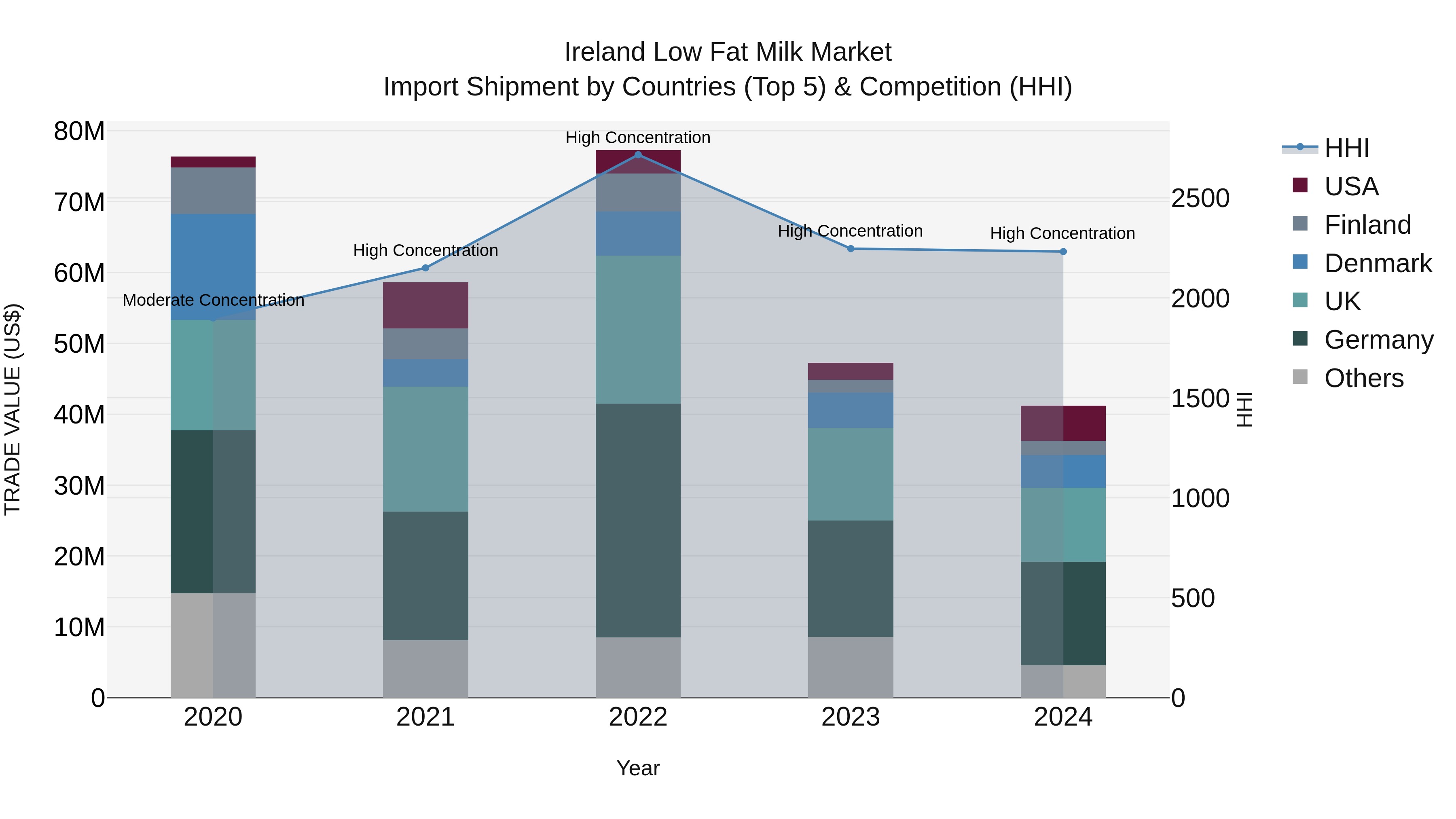 Ireland Low Fat Milk Market Top 5 Importing Countries and Market Competition (HHI) Analysis