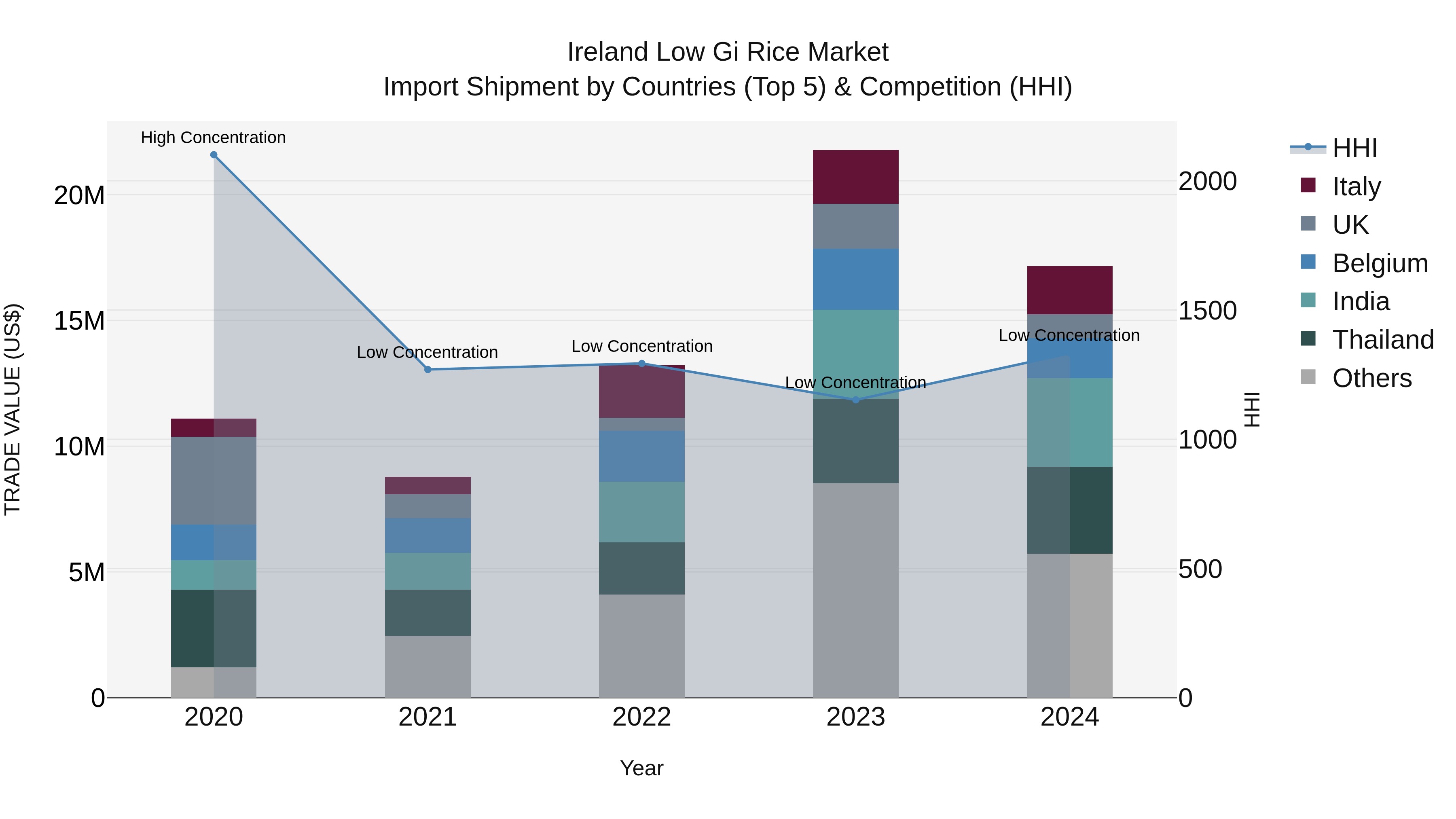 Ireland Low Gi Rice Market Top 5 Importing Countries and Market Competition (HHI) Analysis