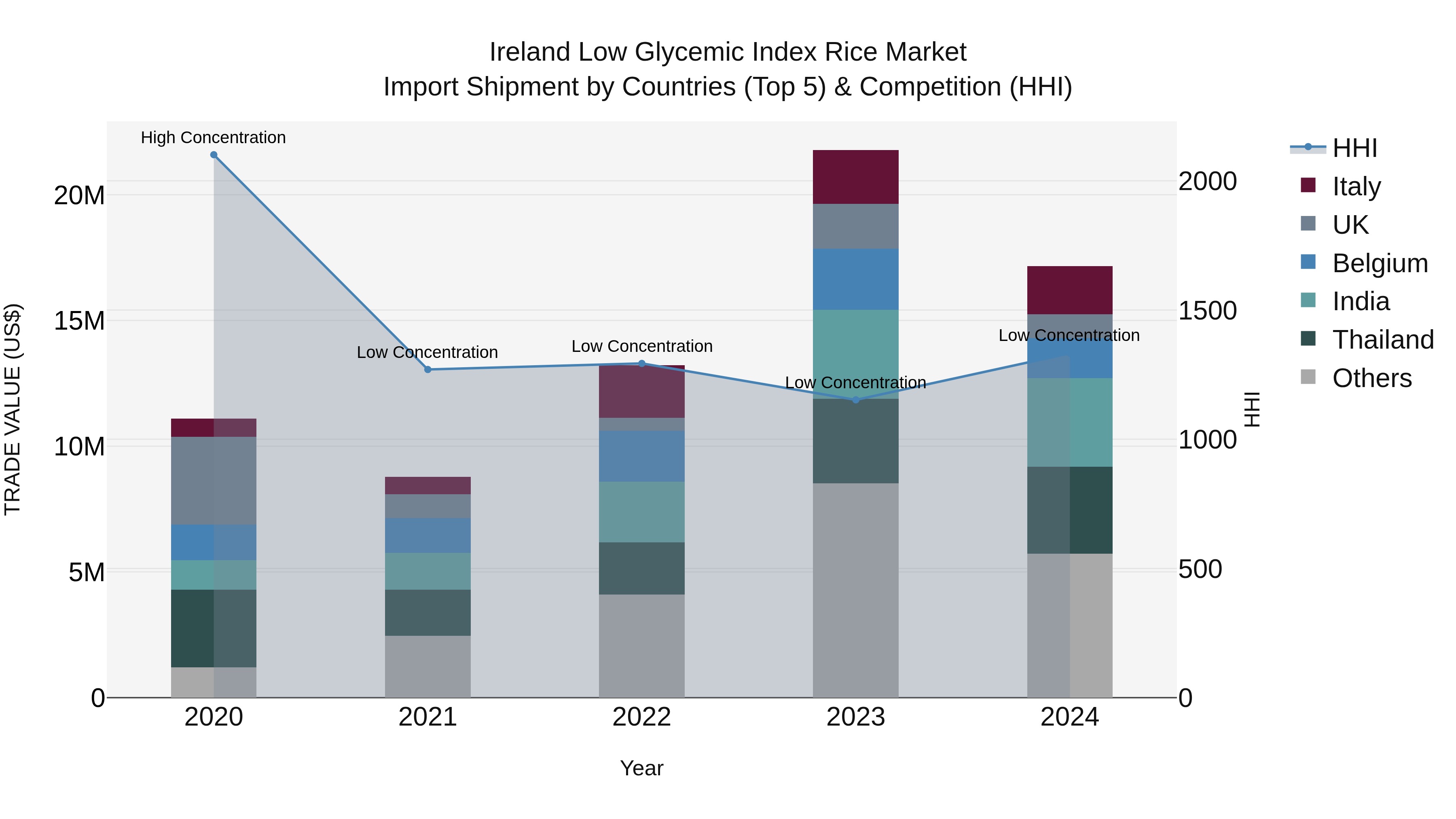 Ireland Low Glycemic Index Rice Market Top 5 Importing Countries and Market Competition (HHI) Analysis