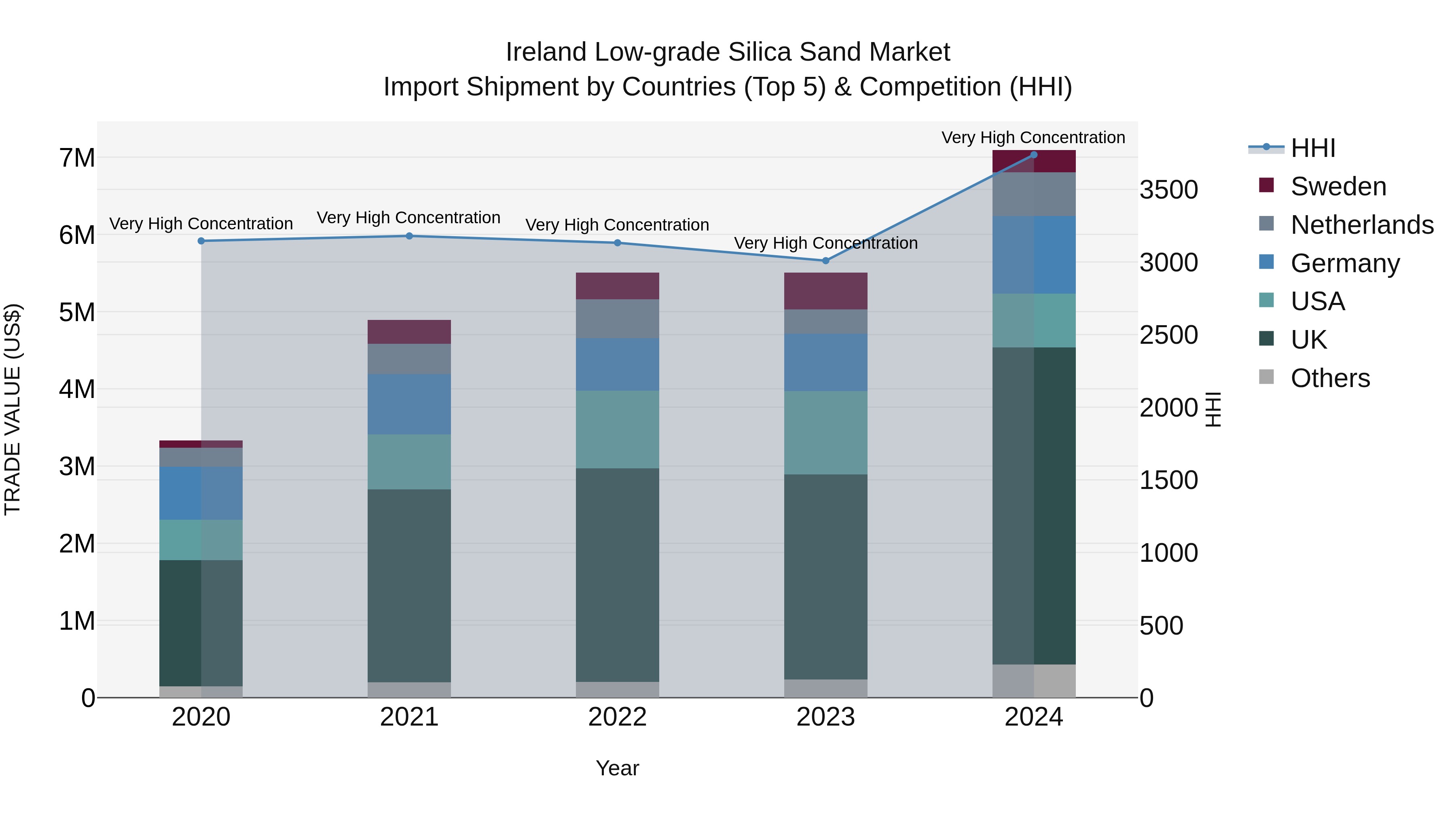 Ireland Low-grade Silica Sand Market Top 5 Importing Countries and Market Competition (HHI) Analysis