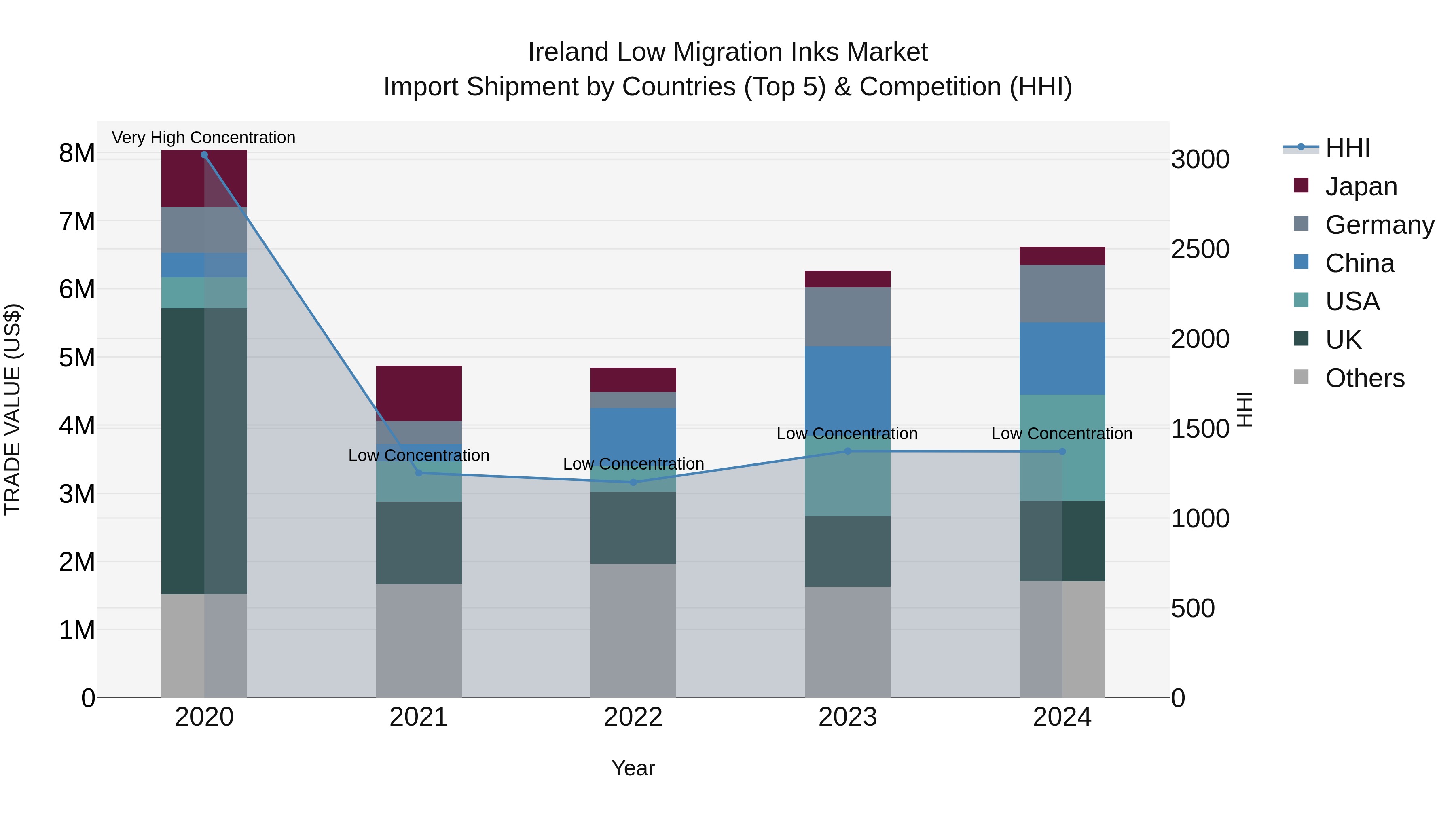 Ireland Low Migration Inks Market Top 5 Importing Countries and Market Competition (HHI) Analysis