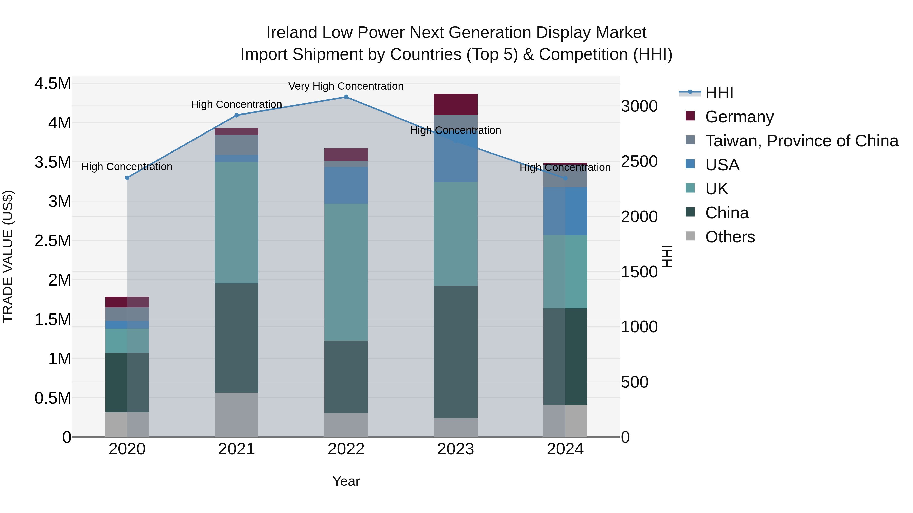 Ireland Low Power Next Generation Display Market Top 5 Importing Countries and Market Competition (HHI) Analysis