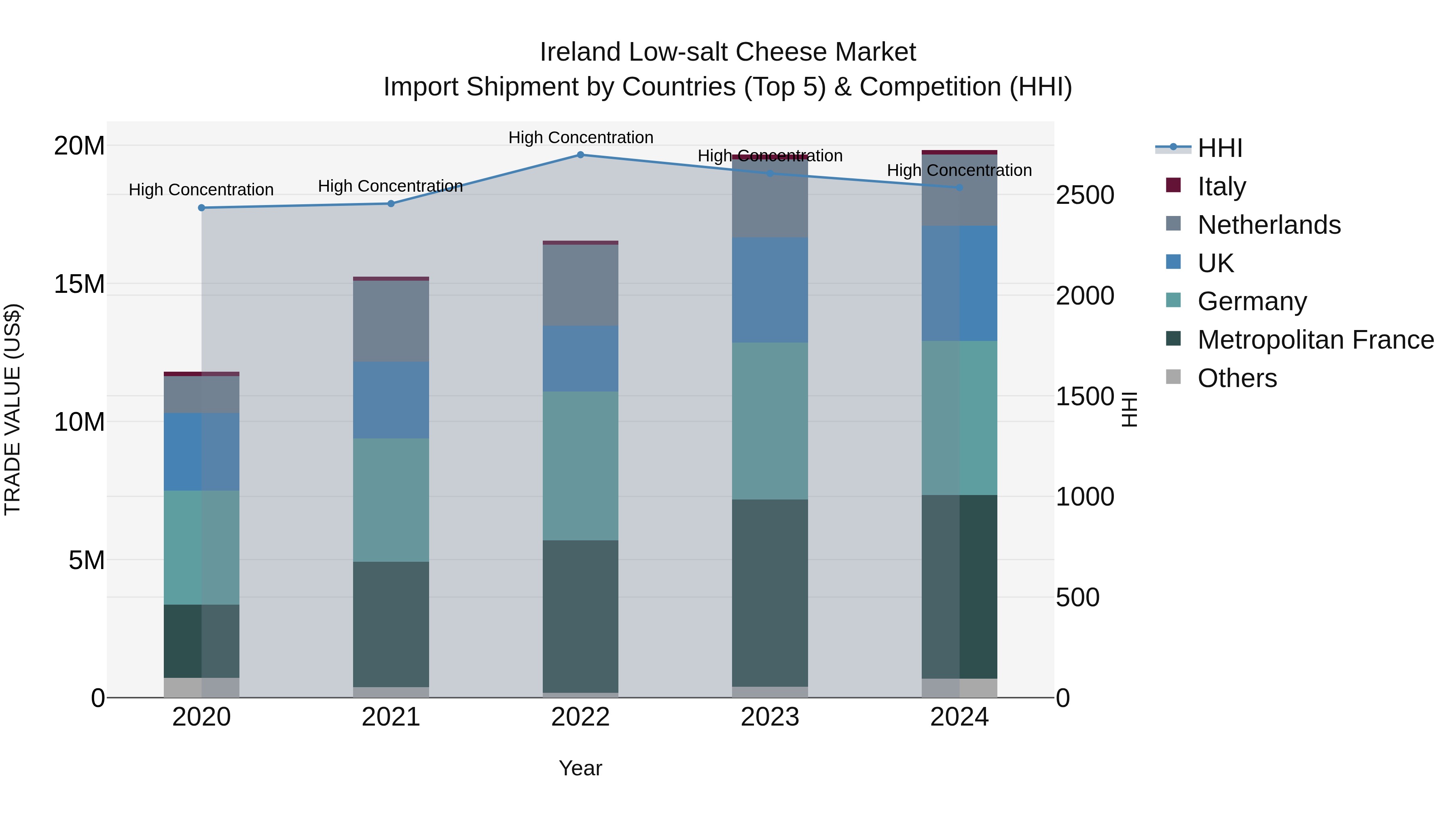 Ireland Low-salt Cheese Market Top 5 Importing Countries and Market Competition (HHI) Analysis