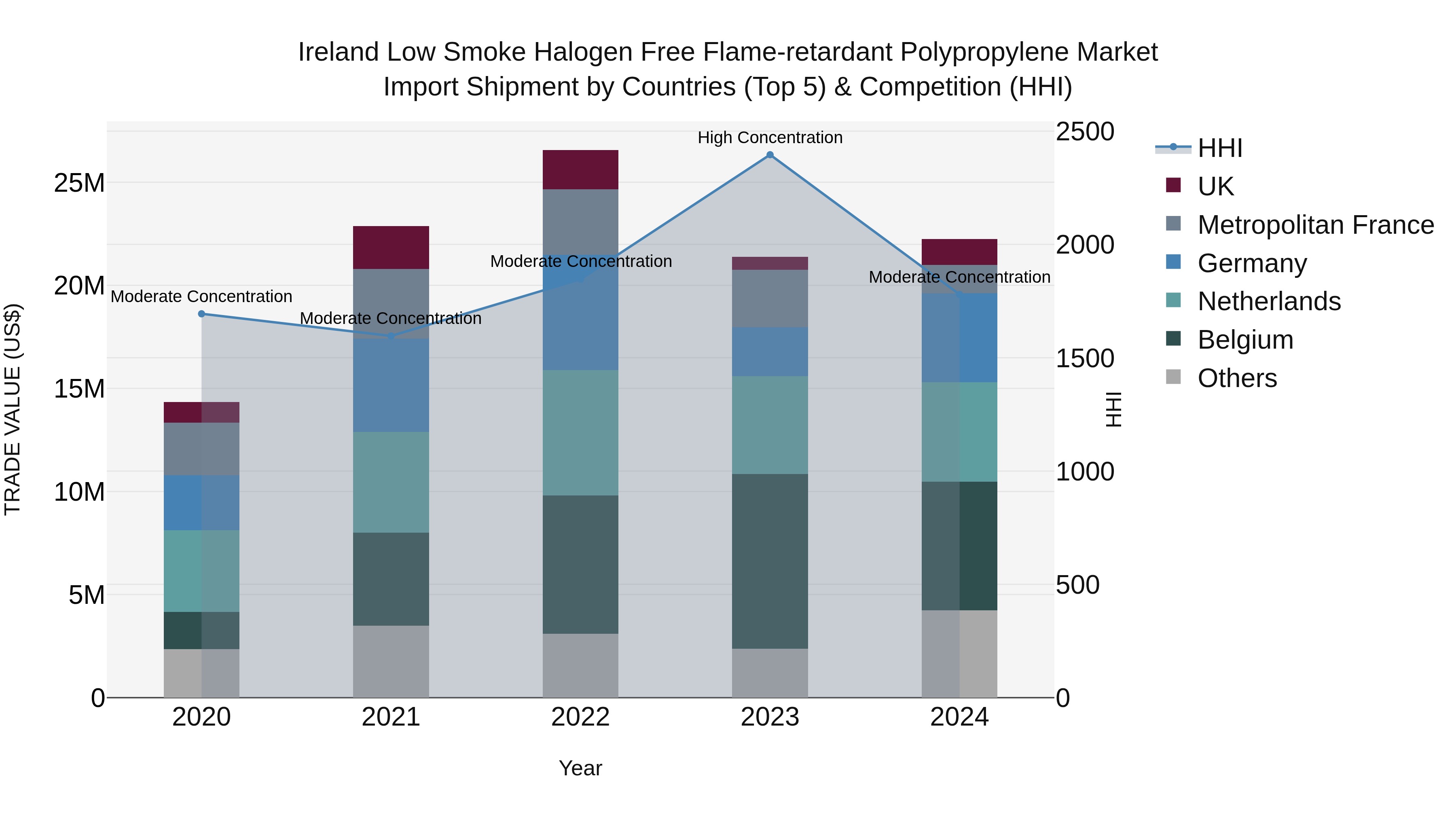 Ireland Low Smoke Halogen Free Flame-retardant Polypropylene Market Top 5 Importing Countries and Market Competition (HHI) Analysis