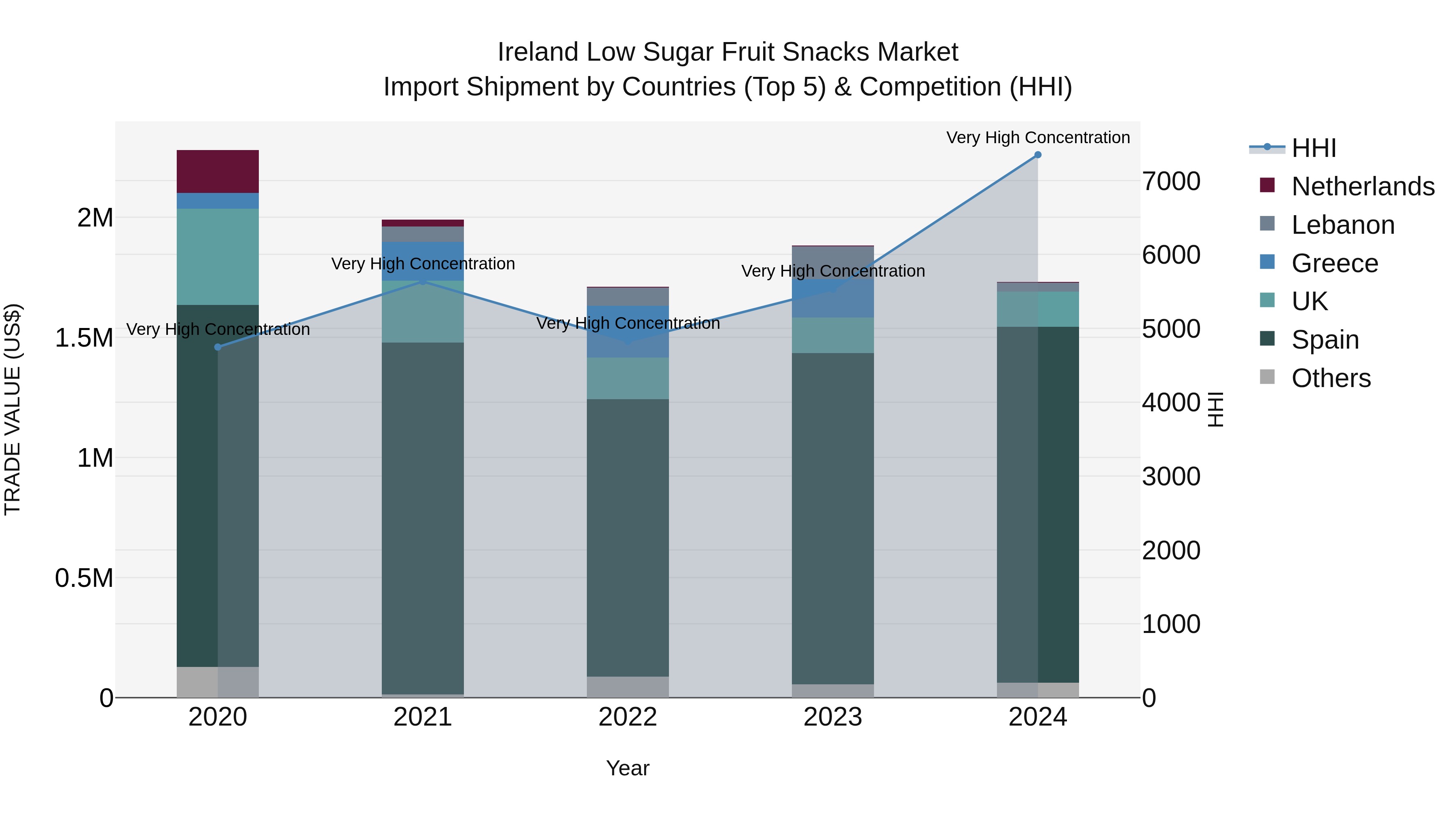 Ireland Low Sugar Fruit Snacks Market Top 5 Importing Countries and Market Competition (HHI) Analysis