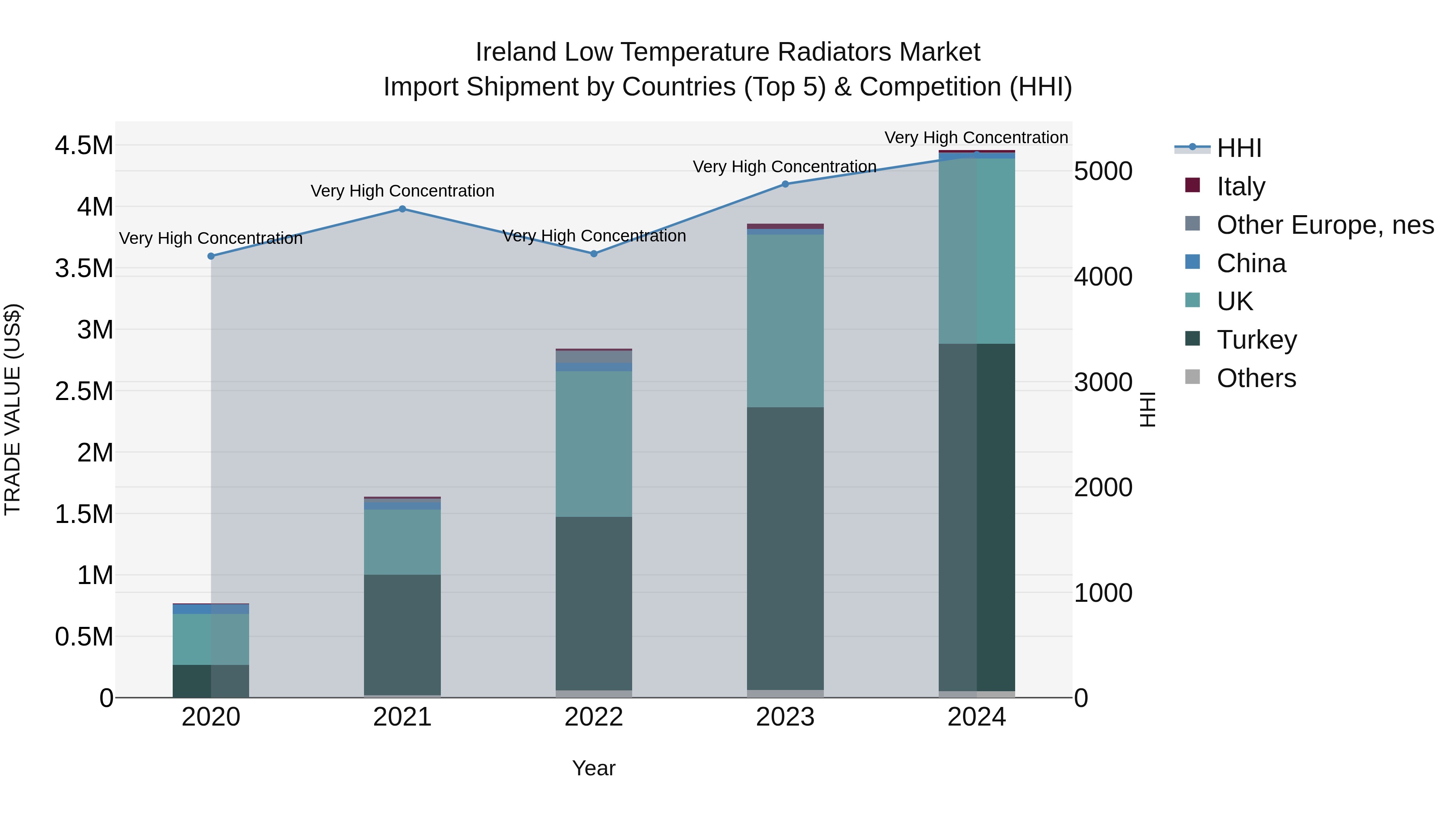 Ireland Low Temperature Radiators Market Top 5 Importing Countries and Market Competition (HHI) Analysis