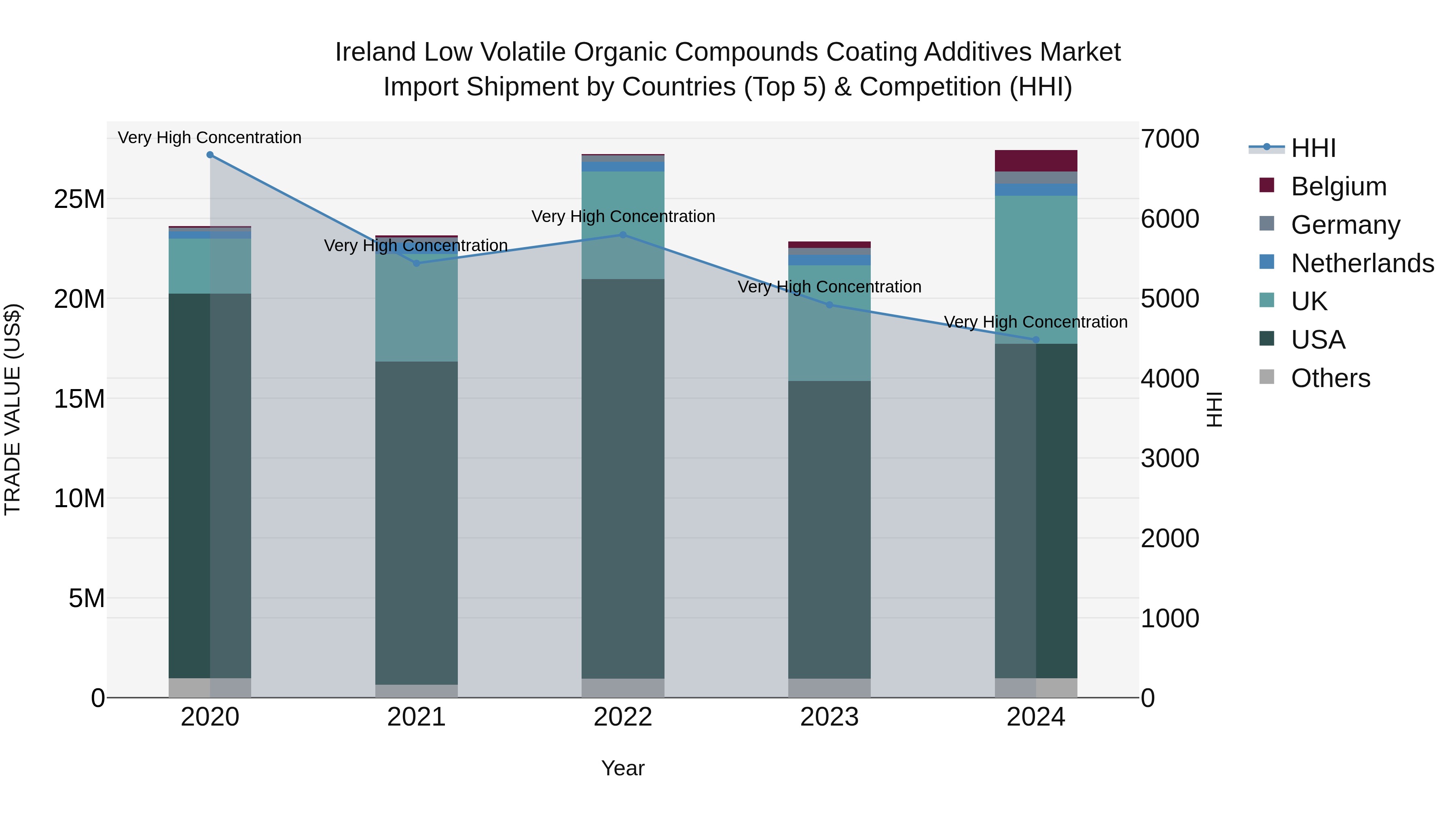 Ireland Low Volatile Organic Compounds Coating Additives Market Top 5 Importing Countries and Market Competition (HHI) Analysis