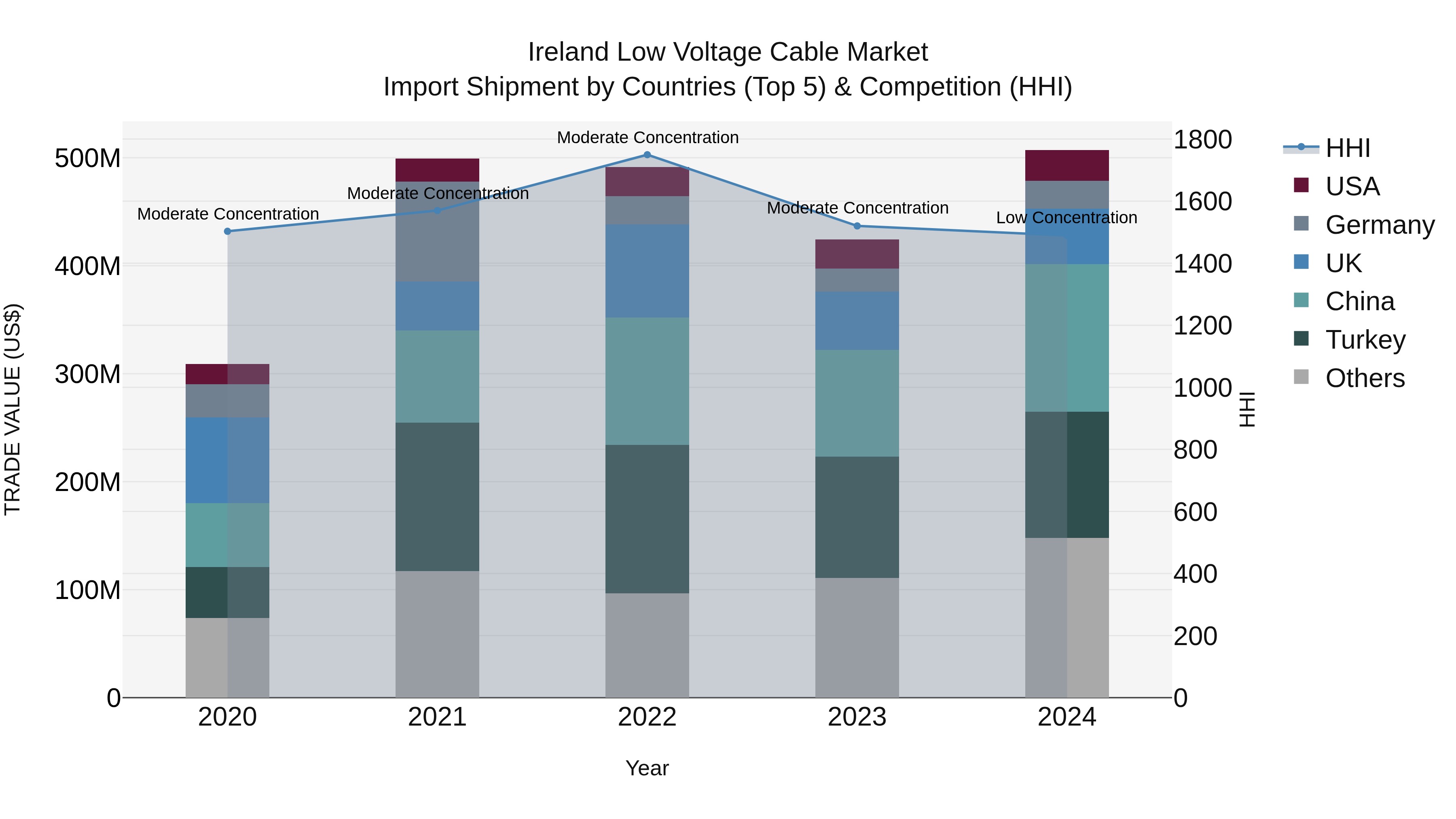 Ireland Low Voltage Cable Market Top 5 Importing Countries and Market Competition (HHI) Analysis