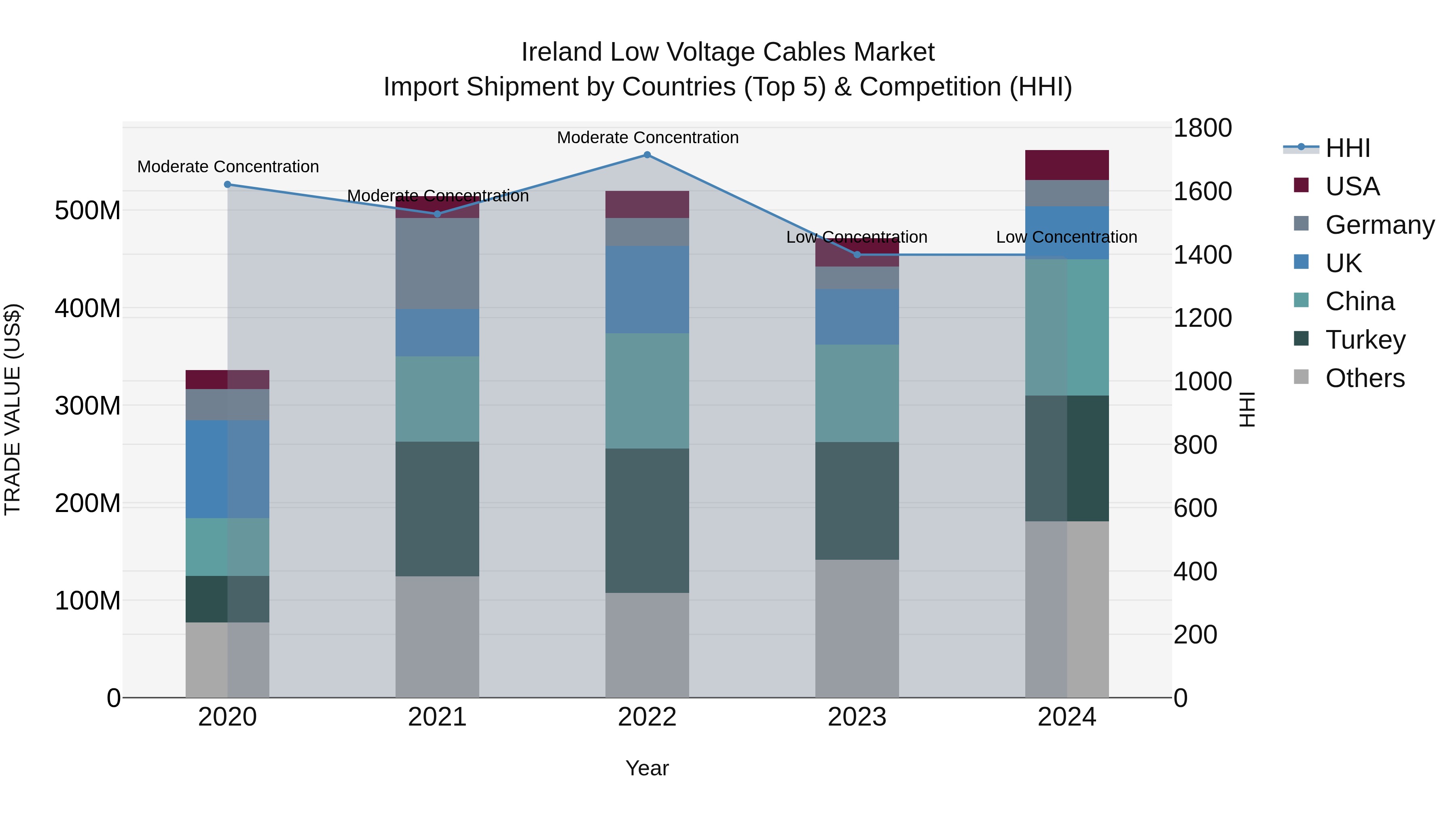 Ireland Low Voltage Cables Market Top 5 Importing Countries and Market Competition (HHI) Analysis