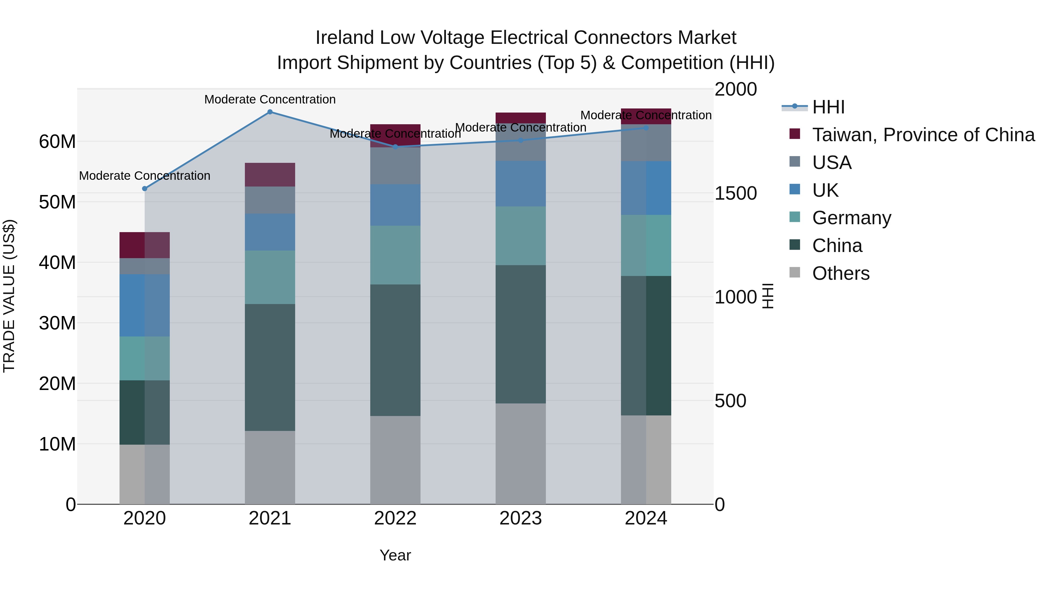 Ireland Low Voltage Electrical Connectors Market Top 5 Importing Countries and Market Competition (HHI) Analysis