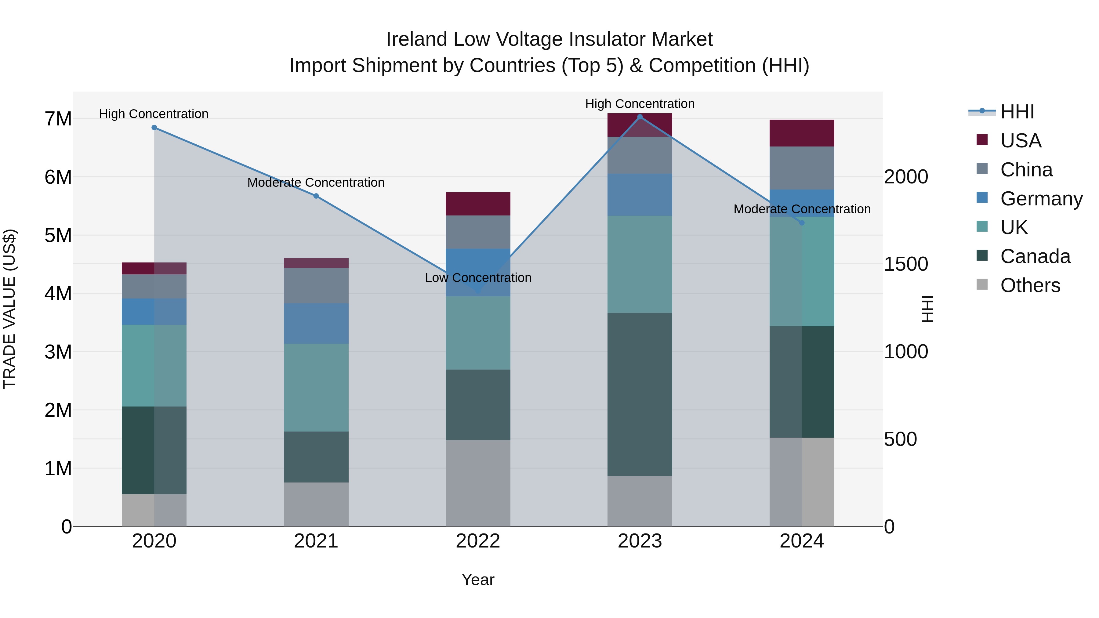 Ireland Low Voltage Insulator Market Top 5 Importing Countries and Market Competition (HHI) Analysis