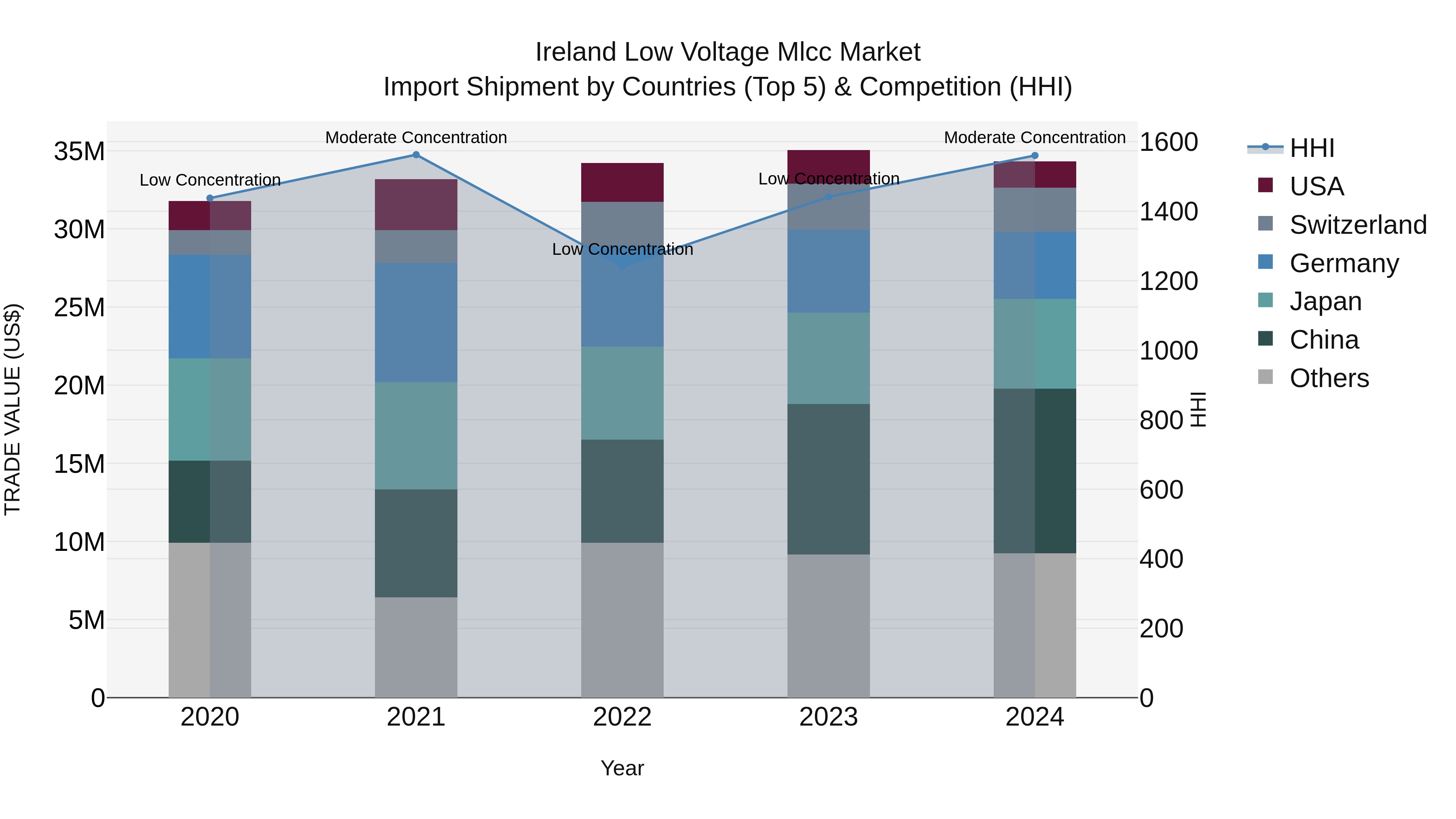 Ireland Low Voltage Mlcc Market Top 5 Importing Countries and Market Competition (HHI) Analysis