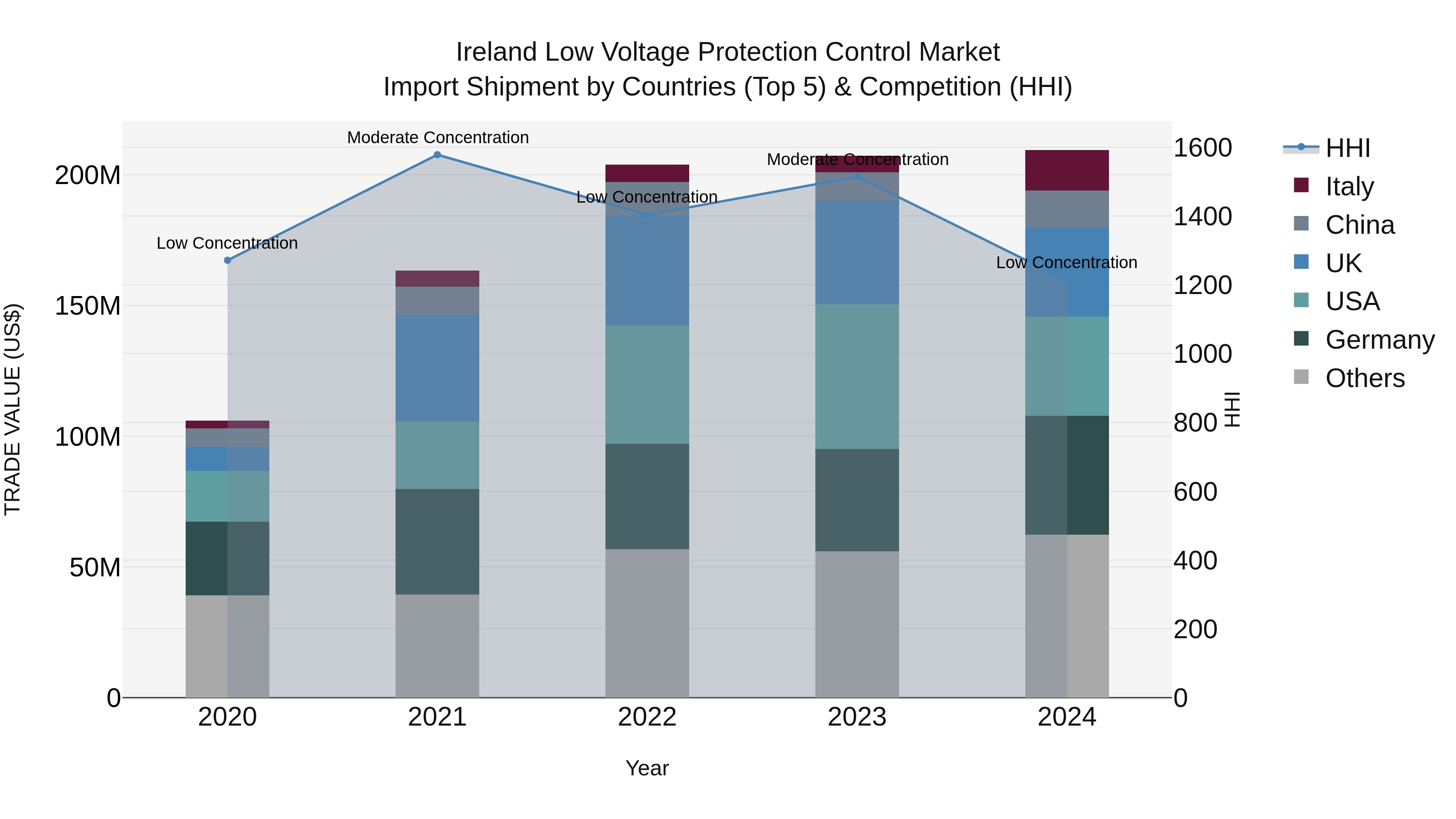 Ireland Low Voltage Protection Control Market Top 5 Importing Countries and Market Competition (HHI) Analysis