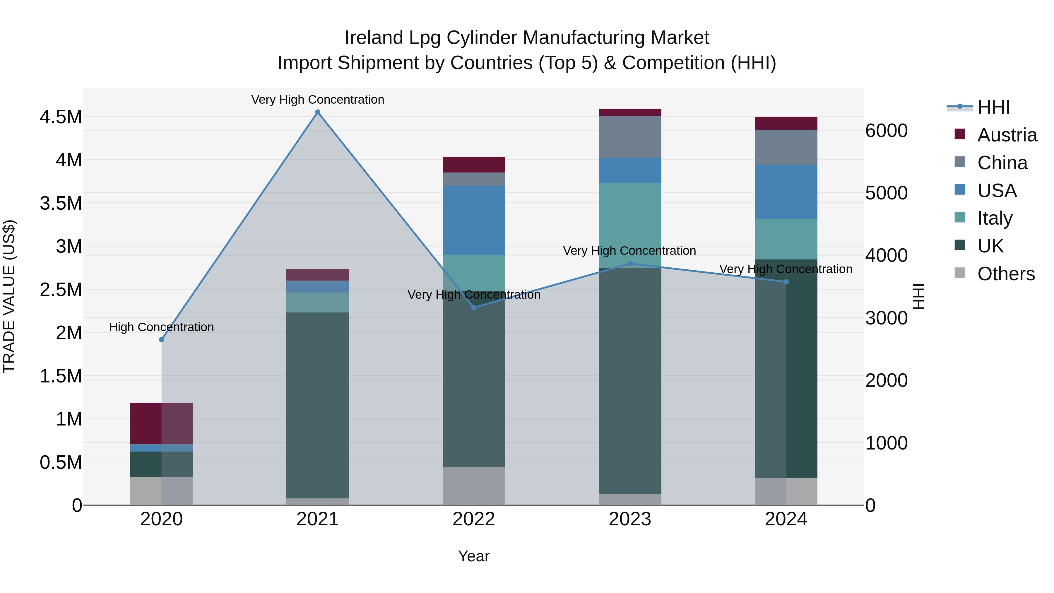 Ireland Lpg Cylinder Manufacturing Market Top 5 Importing Countries and Market Competition (HHI) Analysis
