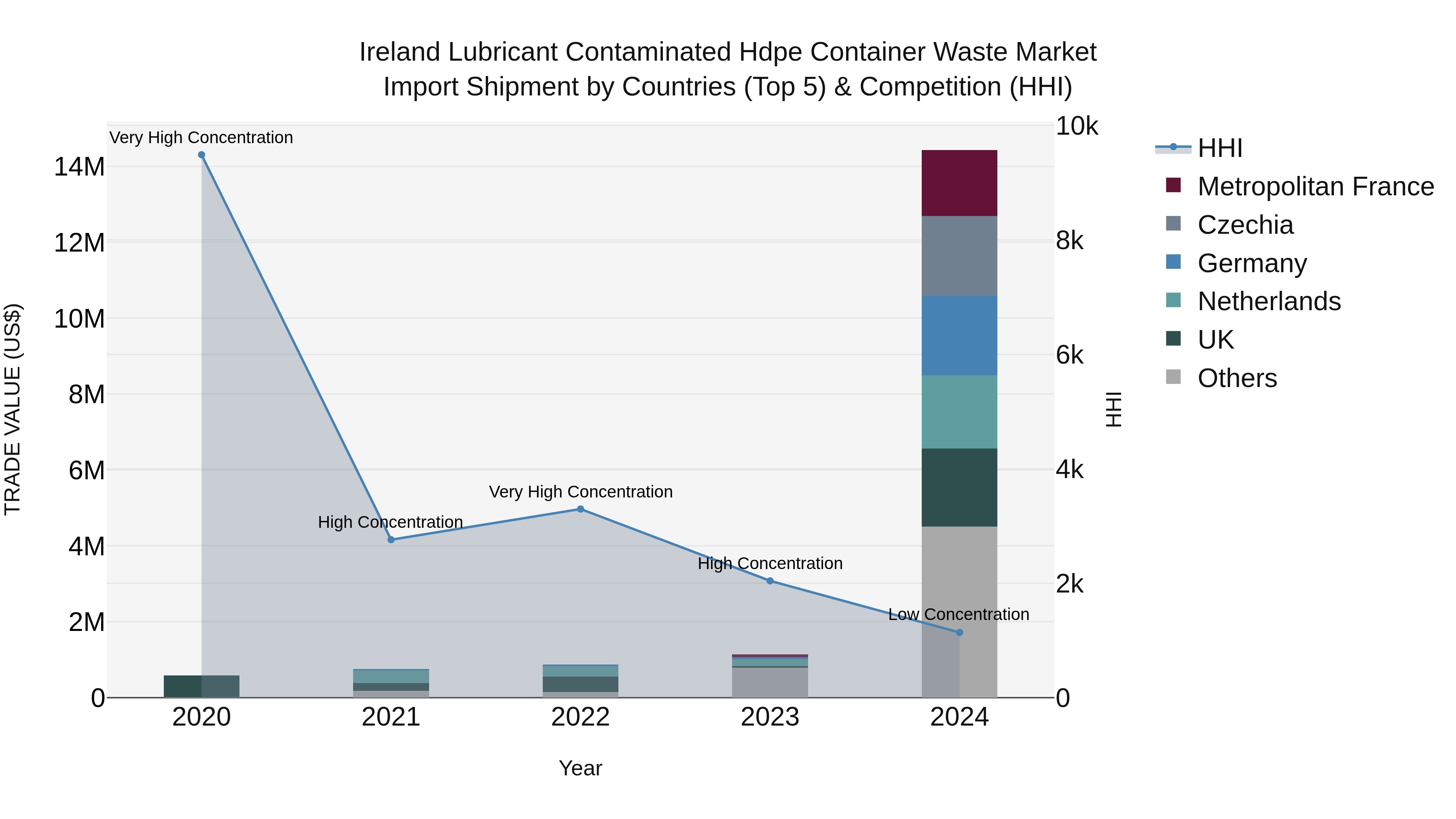 Ireland Lubricant Contaminated Hdpe Container Waste Market Top 5 Importing Countries and Market Competition (HHI) Analysis