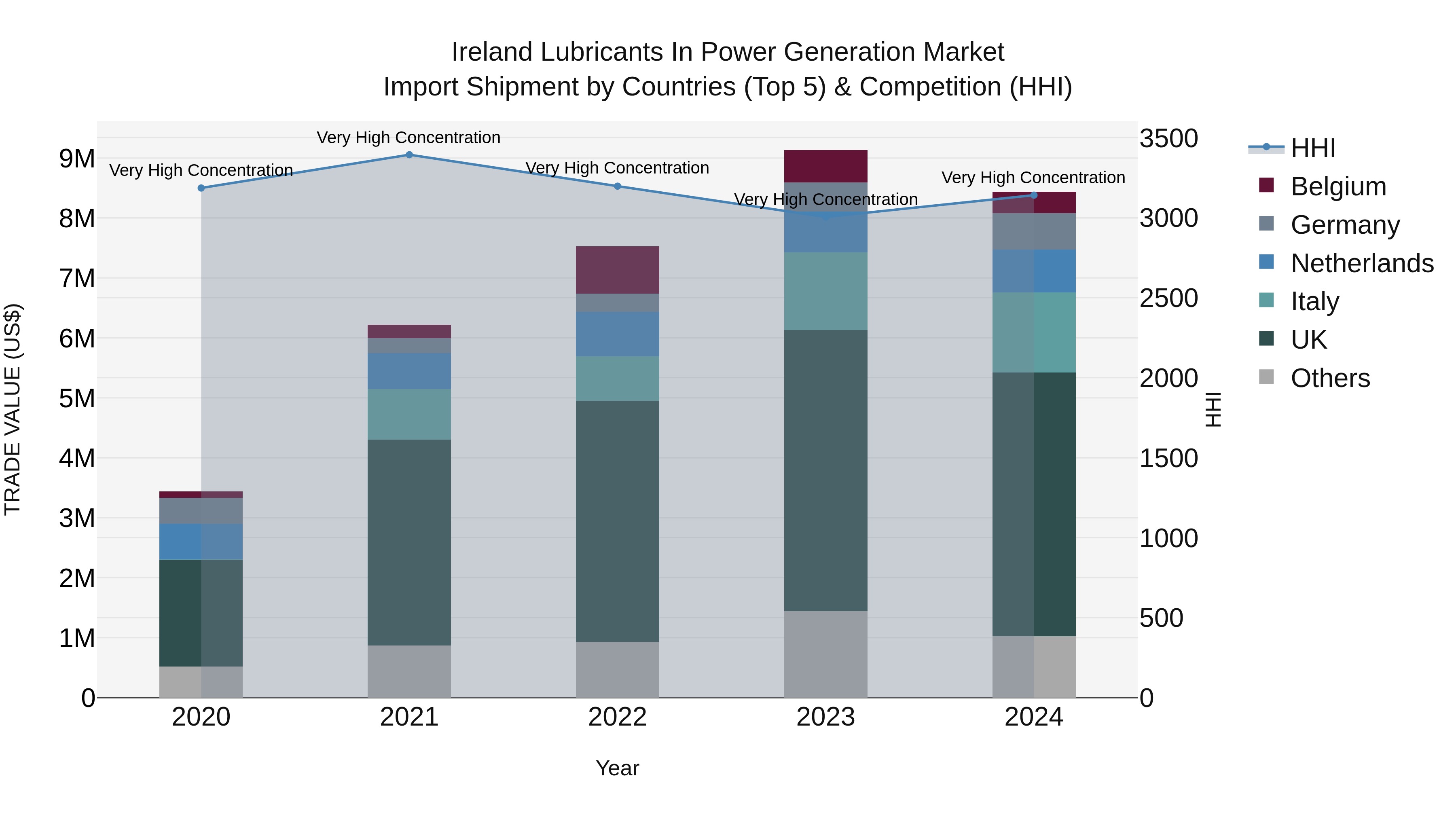 Ireland Lubricants in Power Generation Market Top 5 Importing Countries and Market Competition (HHI) Analysis