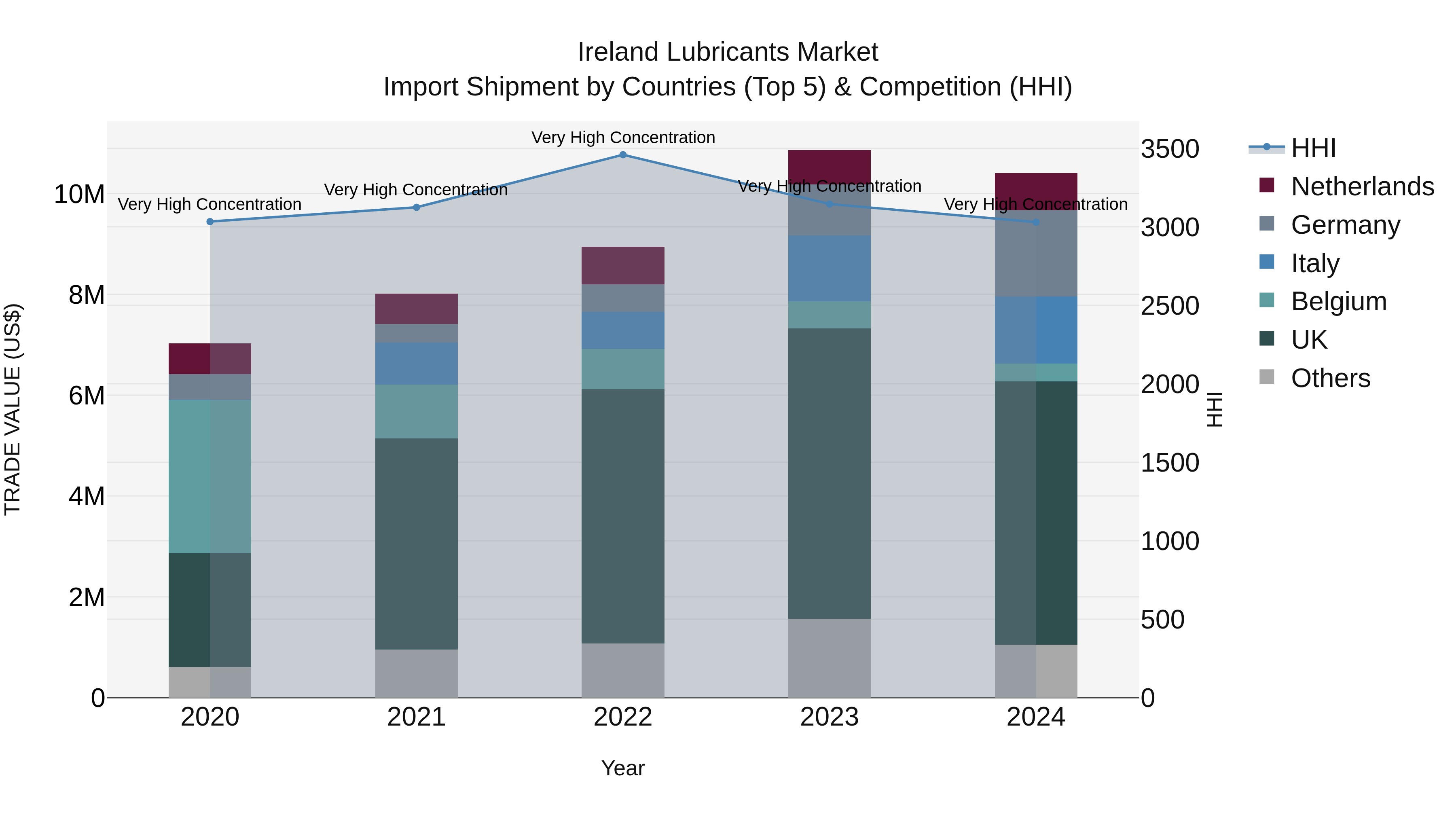 Ireland Lubricants Market Top 5 Importing Countries and Market Competition (HHI) Analysis