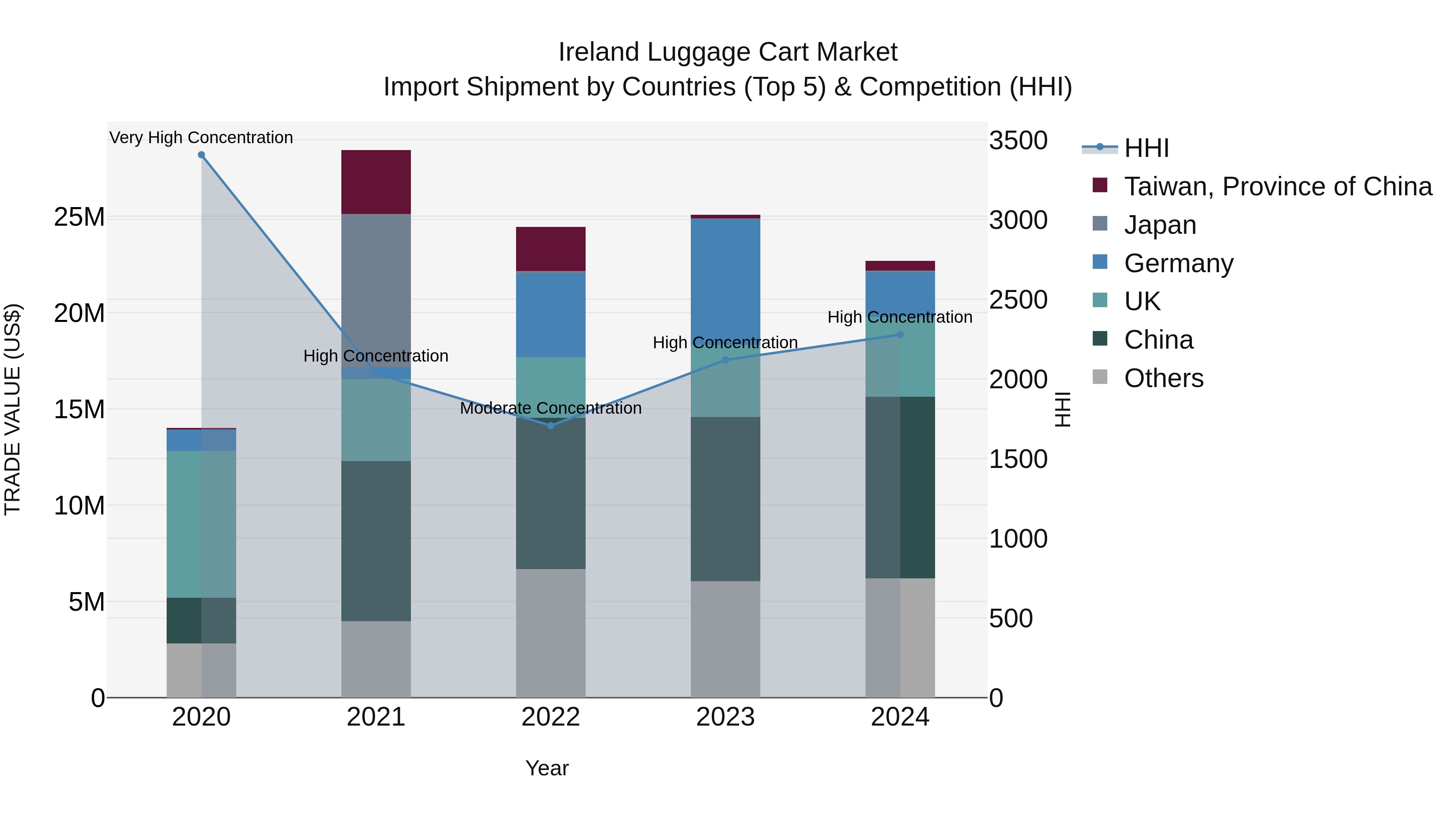 Ireland Luggage Cart Market Top 5 Importing Countries and Market Competition (HHI) Analysis